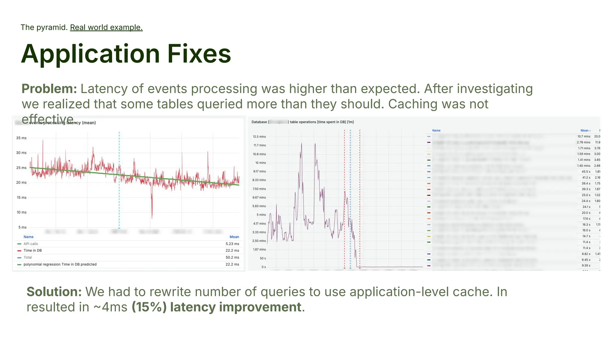 The pyramid. Real world example.
Application Fixes
Problem: Latency of events processing was higher than expected. After investigating
we realized that some tables queried more than they should. Caching was not
effective.
Solution: We had to rewrite number of queries to use application-level cache. In
resulted in 4ms 15%) latency improvement.
 