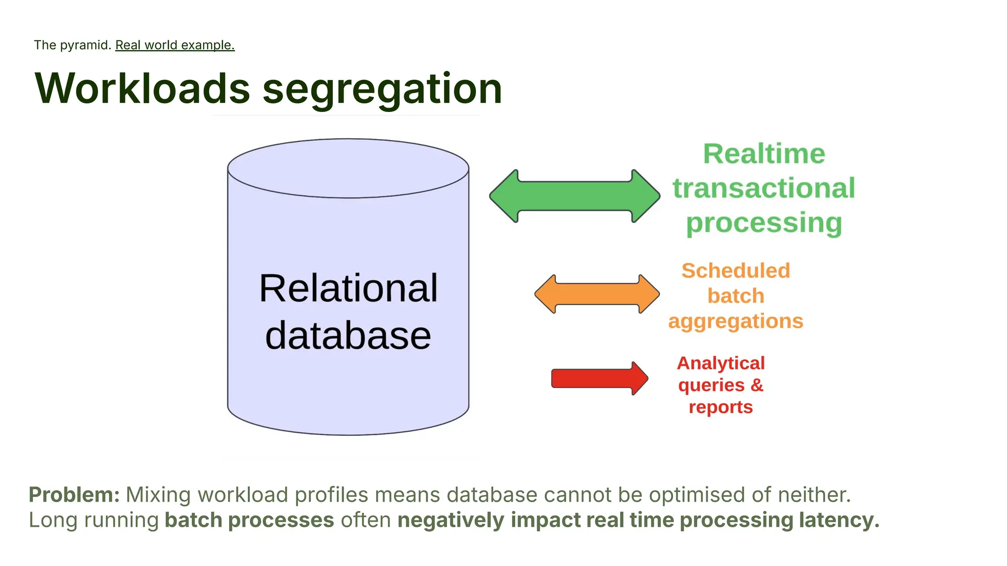 The pyramid. Real world example.
Workloads segregation
Problem: Mixing workload profiles means database cannot be optimised of neither.
Long running batch processes often negatively impact real time processing latency.
 