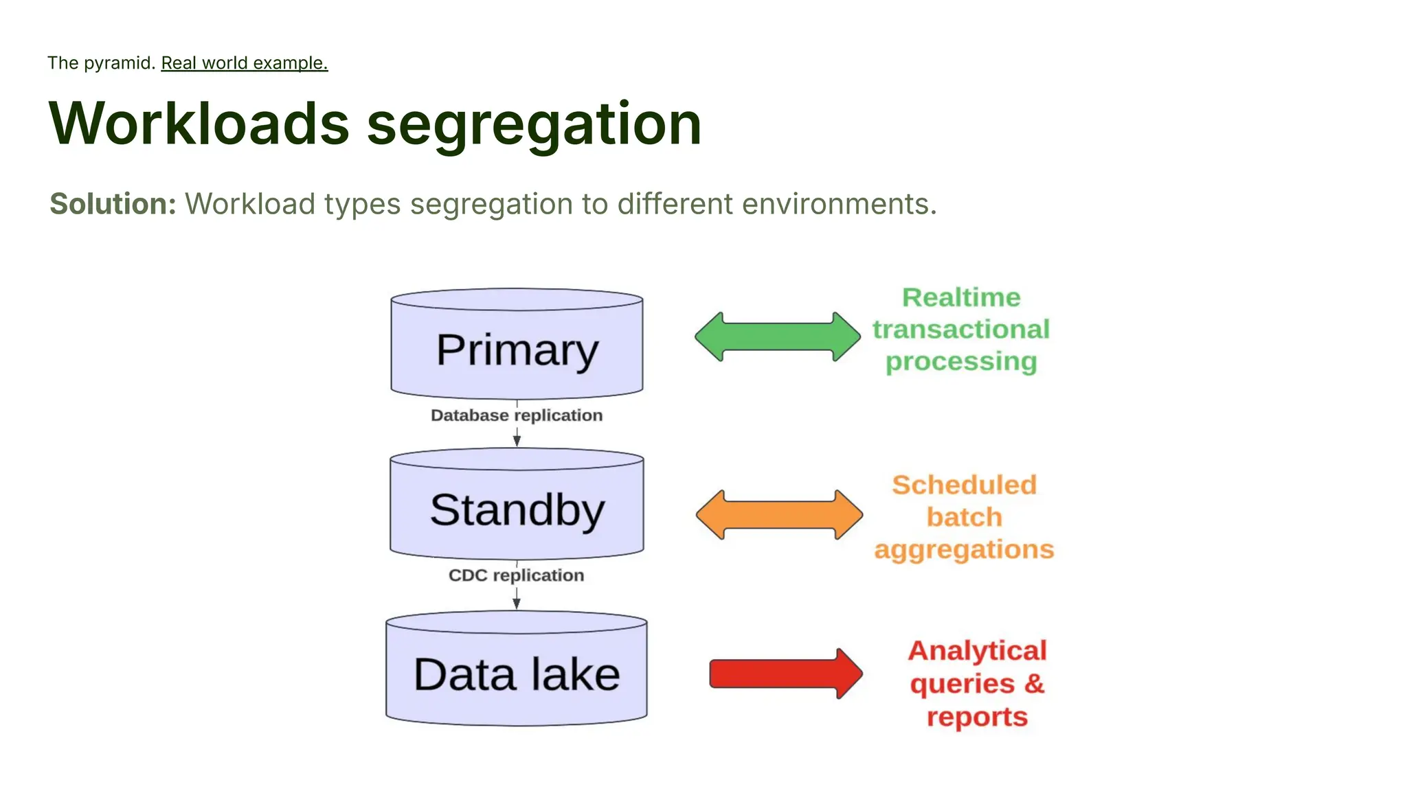 The pyramid. Real world example.
Workloads segregation
Solution: Workload types segregation to different environments.
 