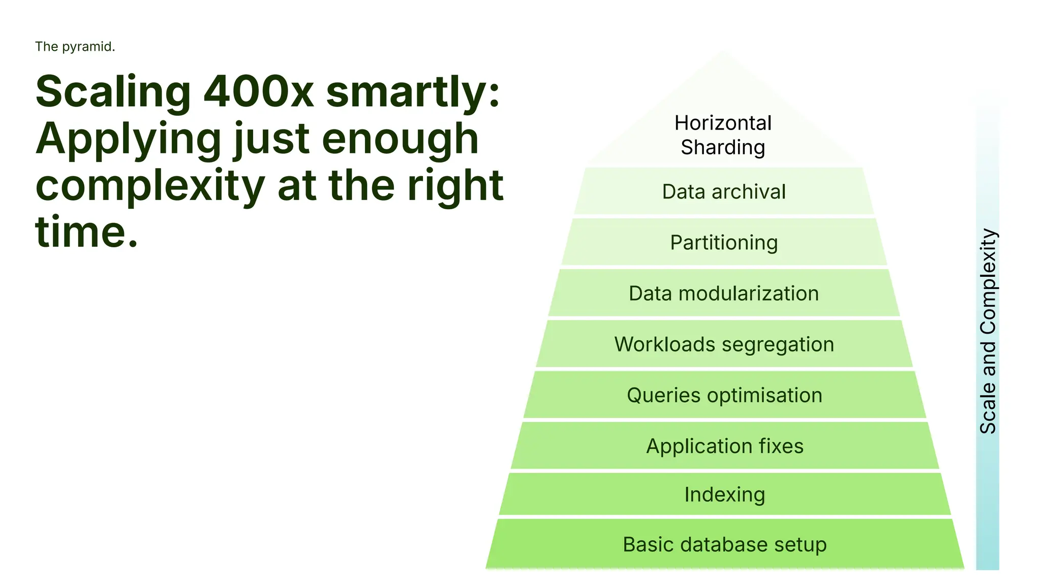 The pyramid.
Scaling 400x smartly:
Applying just enough
complexity at the right
time.
Basic database setup
Indexing
Application fixes
Queries optimisation
Workloads segregation
Data modularization
Partitioning
Data archival
Horizontal
Sharding
Scale
and
Complexity
 