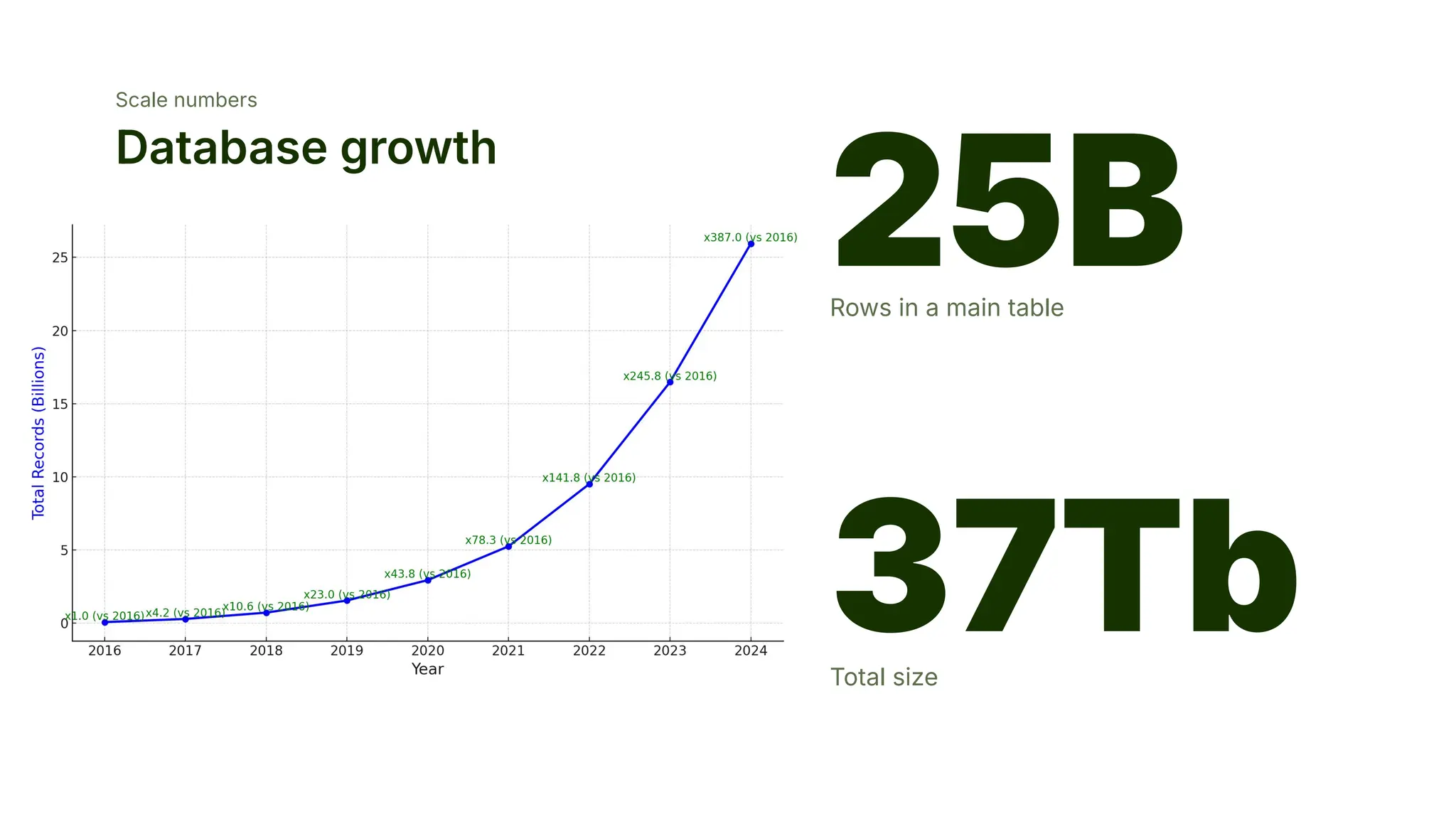 25B
Rows in a main table
Scale numbers
Database growth
37Tb
Total size
 