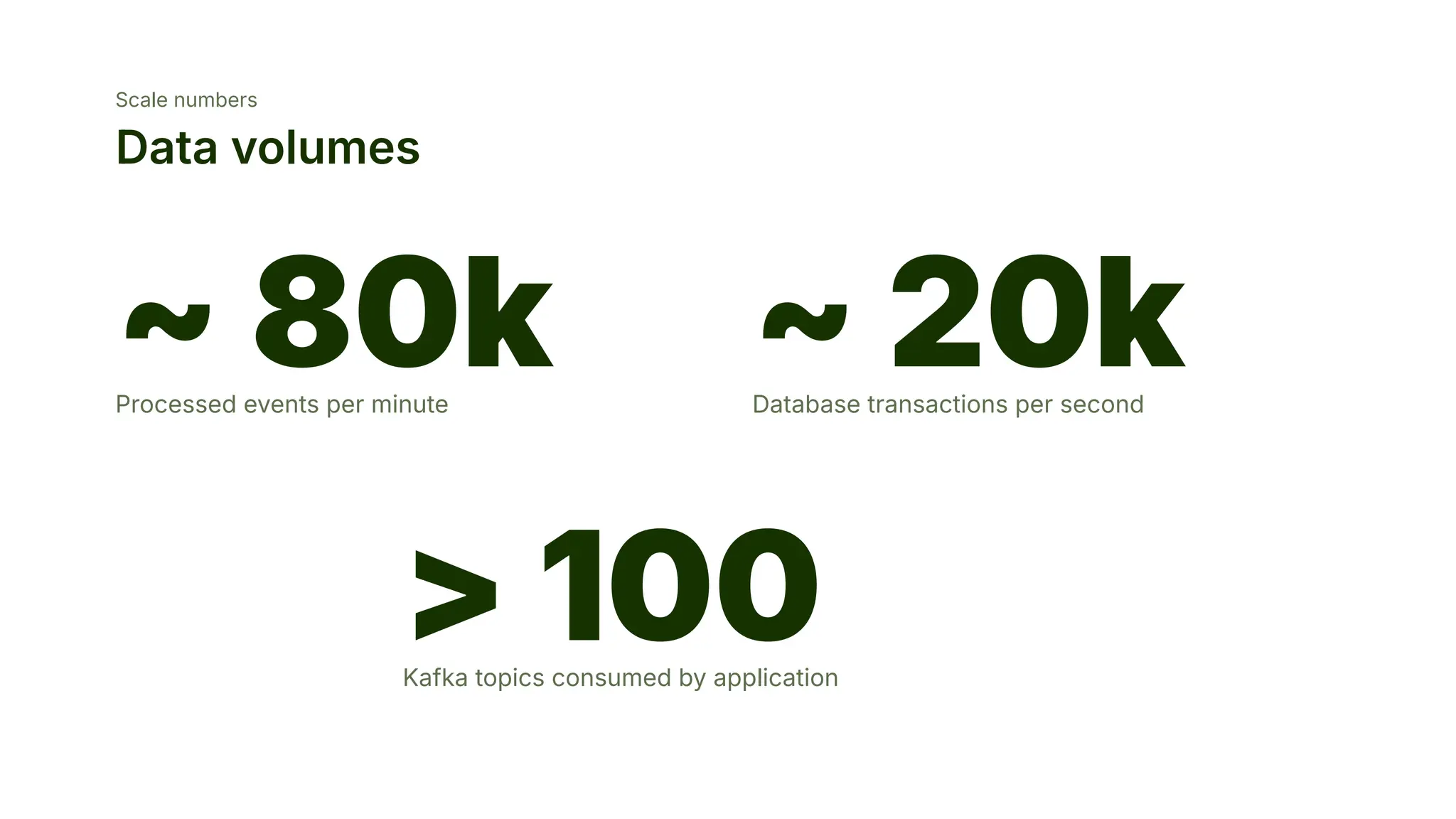 ~ 80k
Processed events per minute
> 100
Kafka topics consumed by application
~ 20k
Database transactions per second
Scale numbers
Data volumes
 