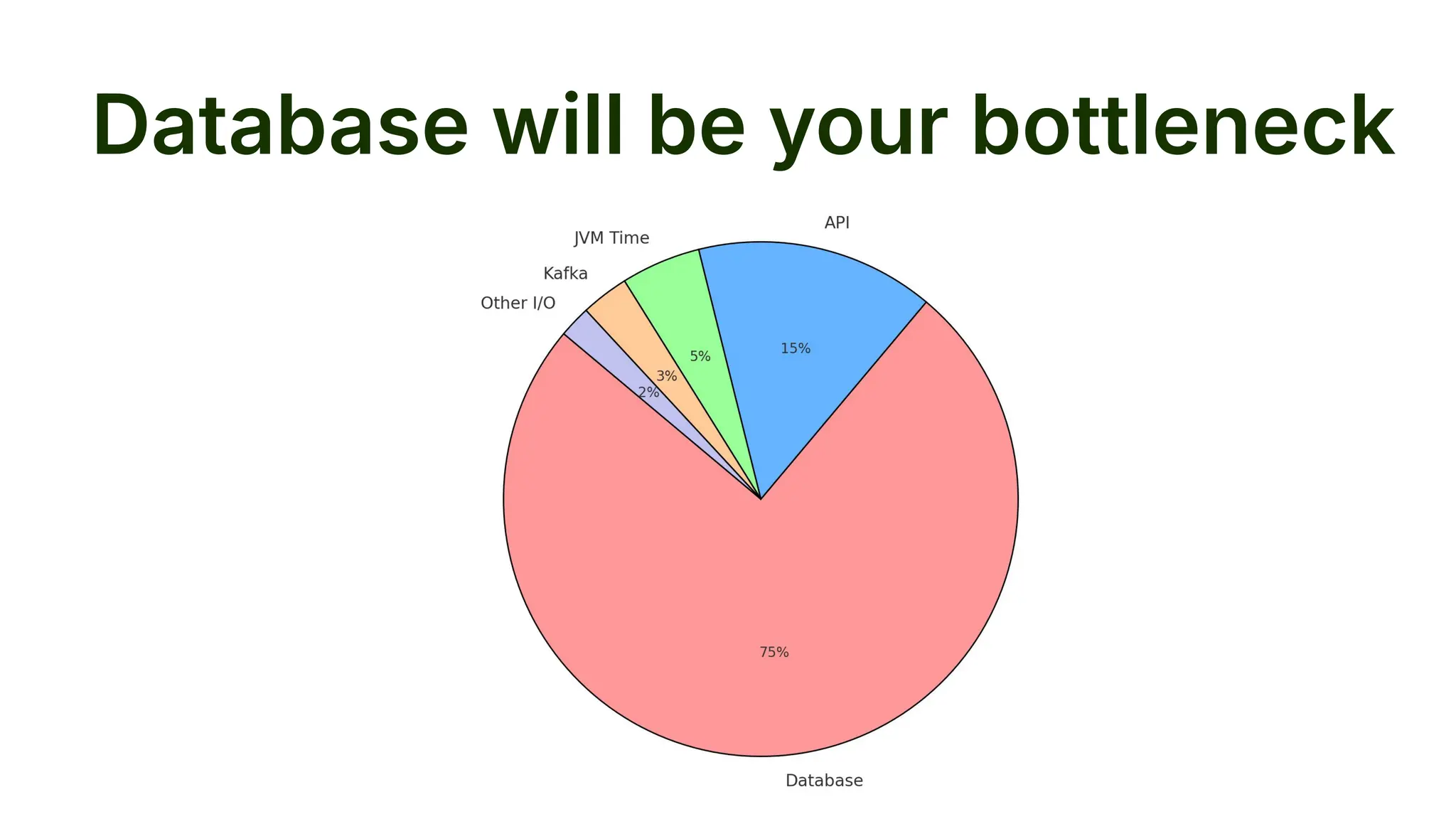 Database will be your bottleneck
 