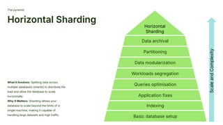 The pyramid.
Horizontal Sharding
What It Involves: Splitting data across
multiple databases (shards) to distribute the
load and allow the database to scale
horizontally.
Why It Matters: Sharding allows your
database to scale beyond the limits of a
single machine, making it capable of
handling large datasets and high traffic.
Basic database setup
Indexing
Application fixes
Queries optimisation
Workloads segregation
Data modularization
Partitioning
Data archival
Horizontal
Sharding
Scale
and
Complexity
 