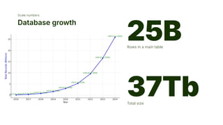 25B
Rows in a main table
Scale numbers
Database growth
37Tb
Total size
 