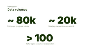 ~ 80k
Processed events per minute
> 100
Kafka topics consumed by application
~ 20k
Database transactions per second
Scale numbers
Data volumes
 