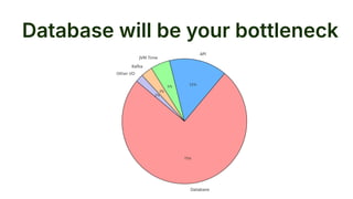 Database will be your bottleneck
 