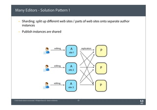 Many Editors - Solution Pattern 1
§

Sharding: split up diﬀerent web sites / parts of web sites onto separate author
instances

§

Publish instances are shared

editing

A

replication

site 1

editing

A

P

site 2

editing

A

P

site 3

© 2012 Adobe Systems Incorporated. All Rights Reserved. Adobe Confidential.

P

20

 