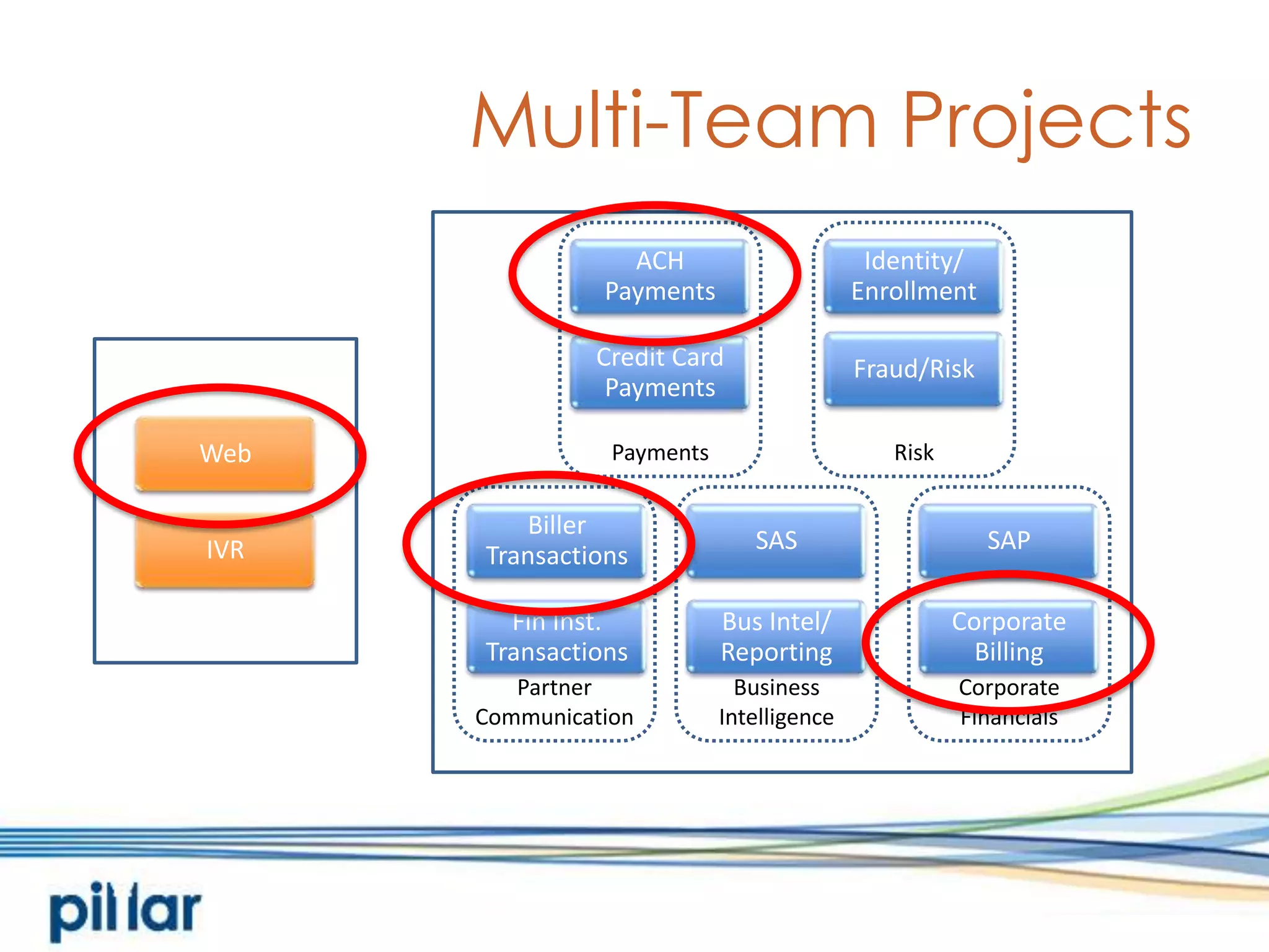Multi-Team ProjectsBiller TransactionsFin Inst. TransactionsCredit Card PaymentsACH PaymentsFraud/RiskIdentity/ EnrollmentSASSAPCorporate BillingWebIVRPaymentsRiskBusiness IntelligenceCorporate FinancialsPartner CommunicationBus Intel/ Reporting