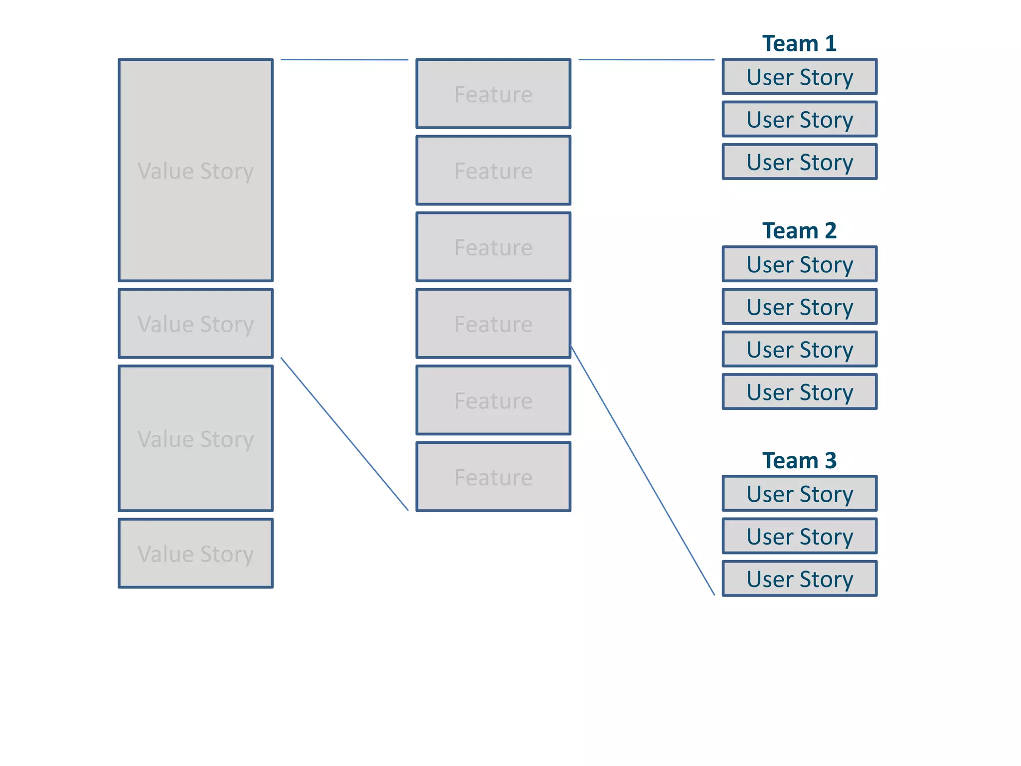 Team 1User StoryFeatureValue StoryUser StoryFeatureUser StoryTeam 2FeatureUser StoryFeatureValue StoryUser StoryUser StoryFeatureValue StoryUser StoryFeatureTeam 3User StoryUser StoryValue StoryUser Story