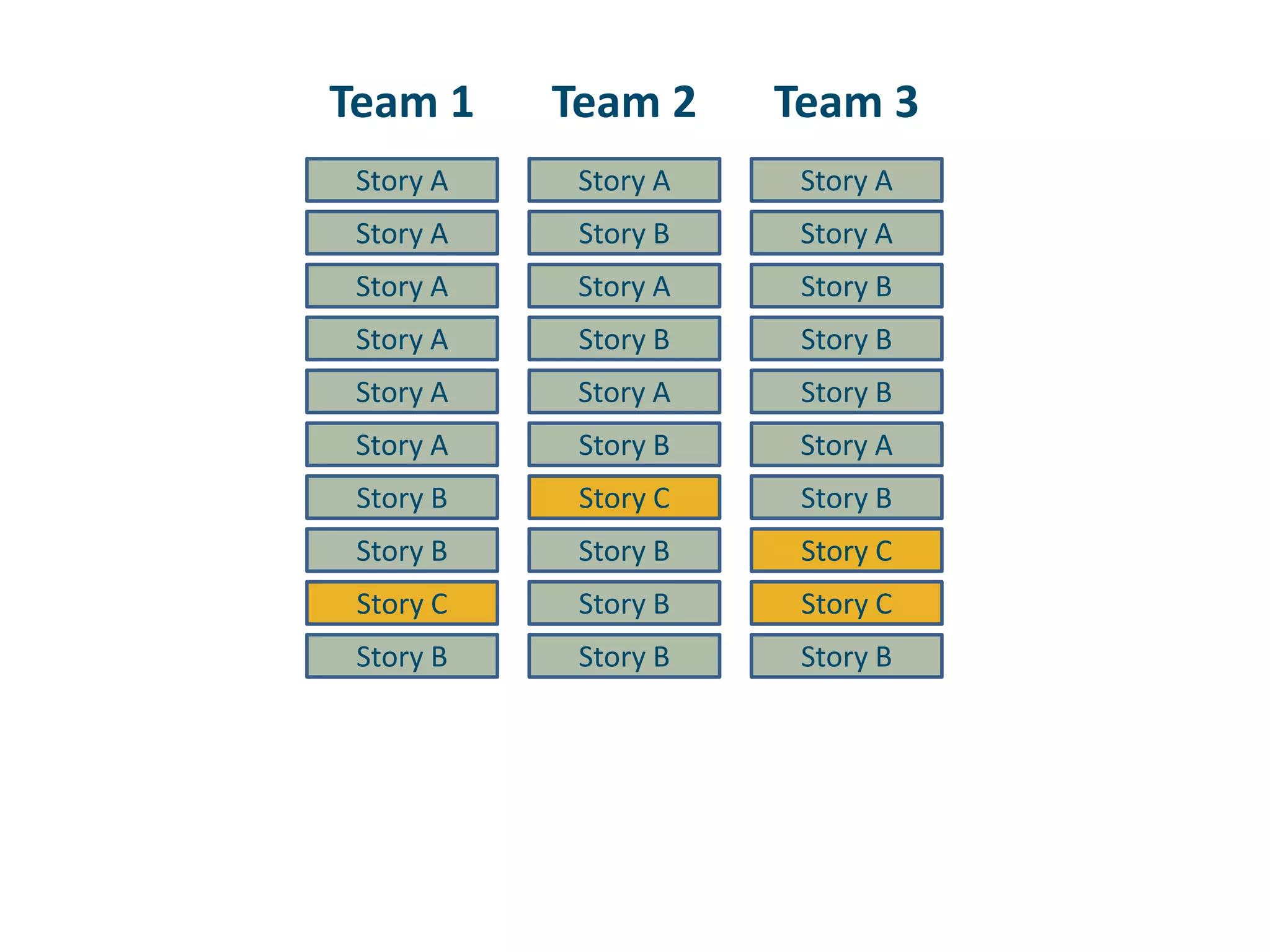 Team 1Team 2Team 3Story AStory AStory AStory AStory AStory BStory AStory AStory BStory AStory BStory BStory AStory AStory BStory AStory AStory BStory BStory BStory CStory BStory BStory CStory BStory CStory CStory BStory BStory B