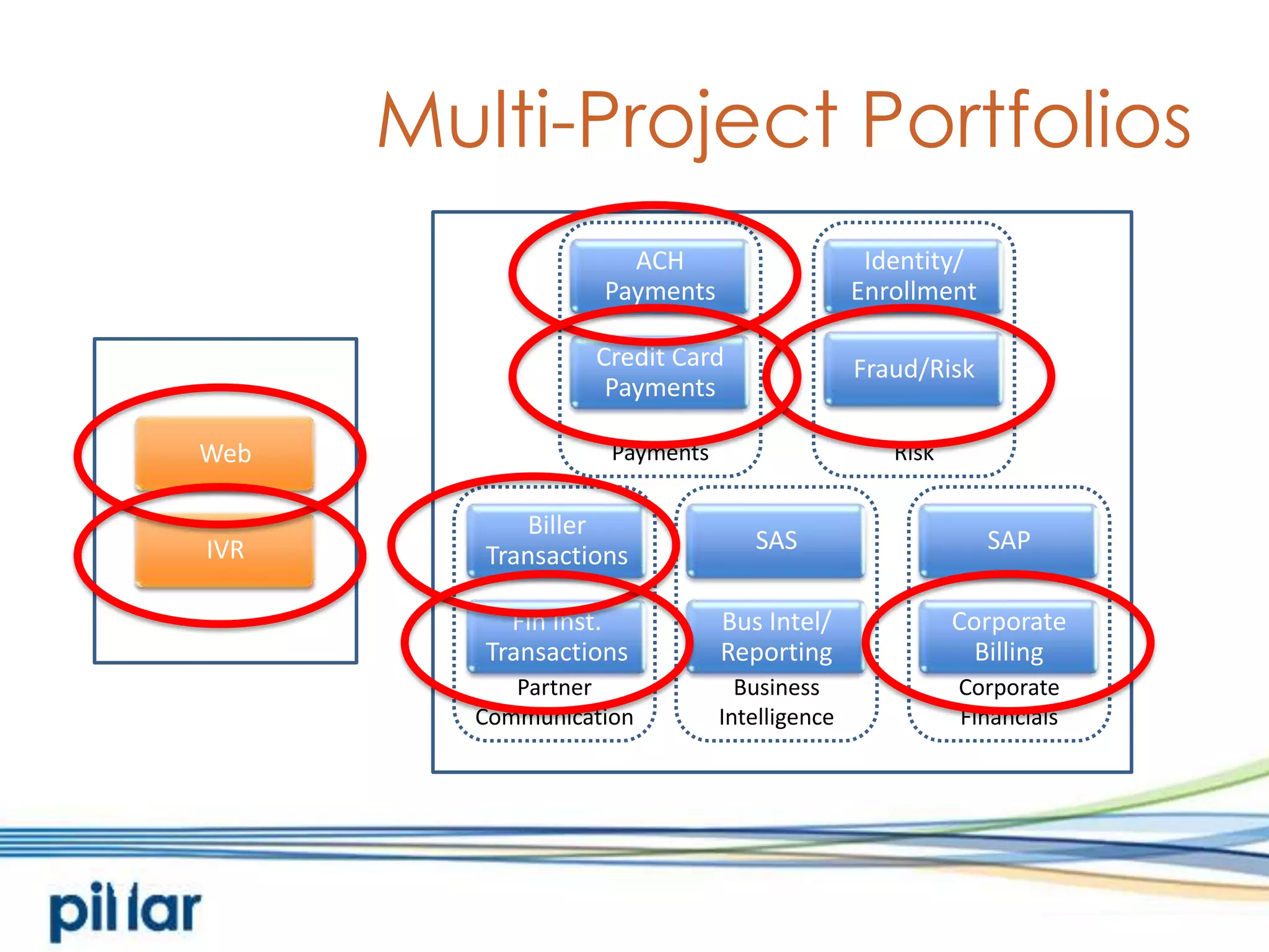 Multi-Project PortfoliosBiller TransactionsFin Inst. TransactionsCredit Card PaymentsACH PaymentsFraud/RiskIdentity/ EnrollmentSASSAPCorporate BillingWebIVRPaymentsRiskBusiness IntelligenceCorporate FinancialsPartner CommunicationBus Intel/ Reporting