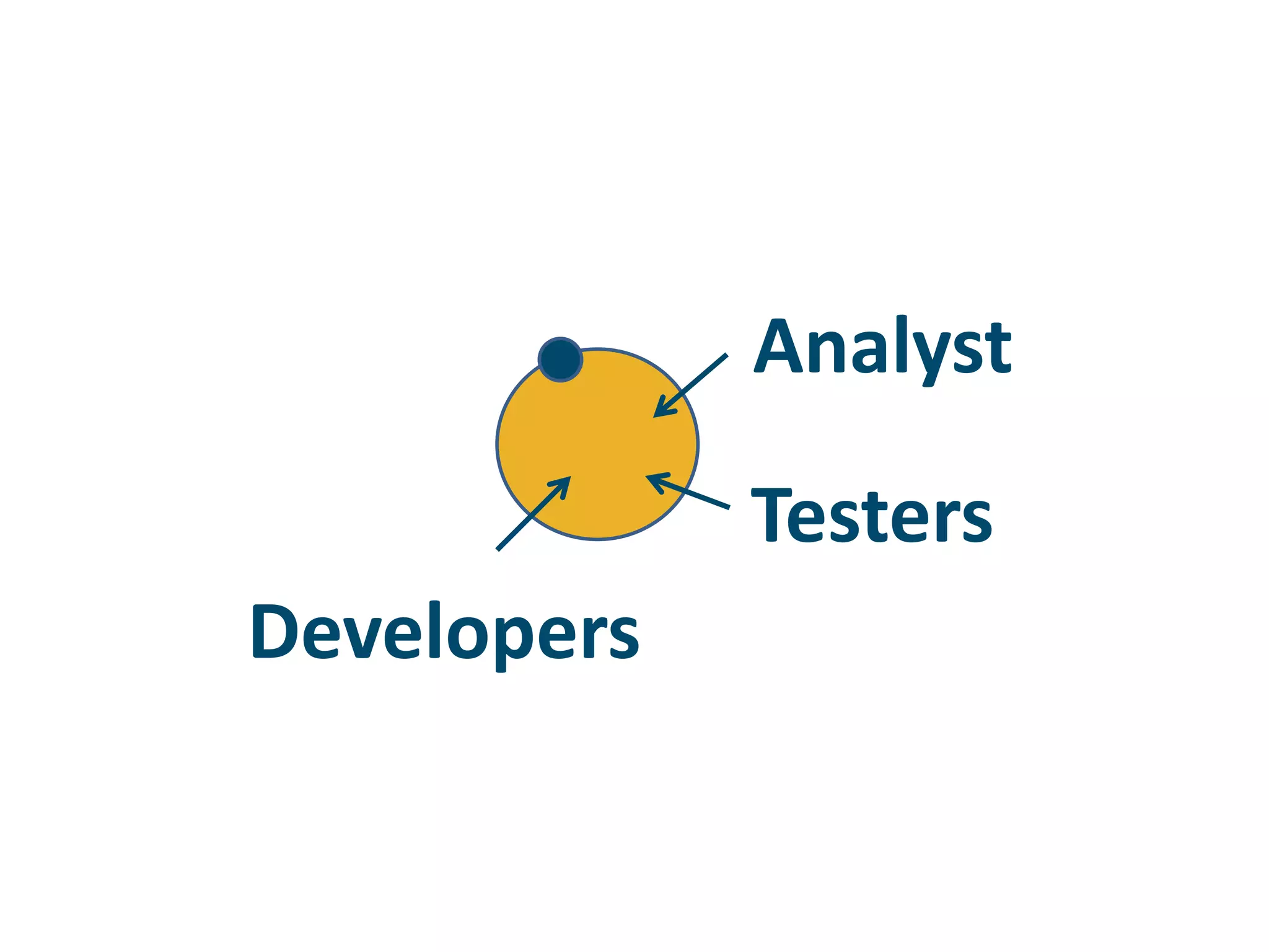 AnalystTestersDevelopers