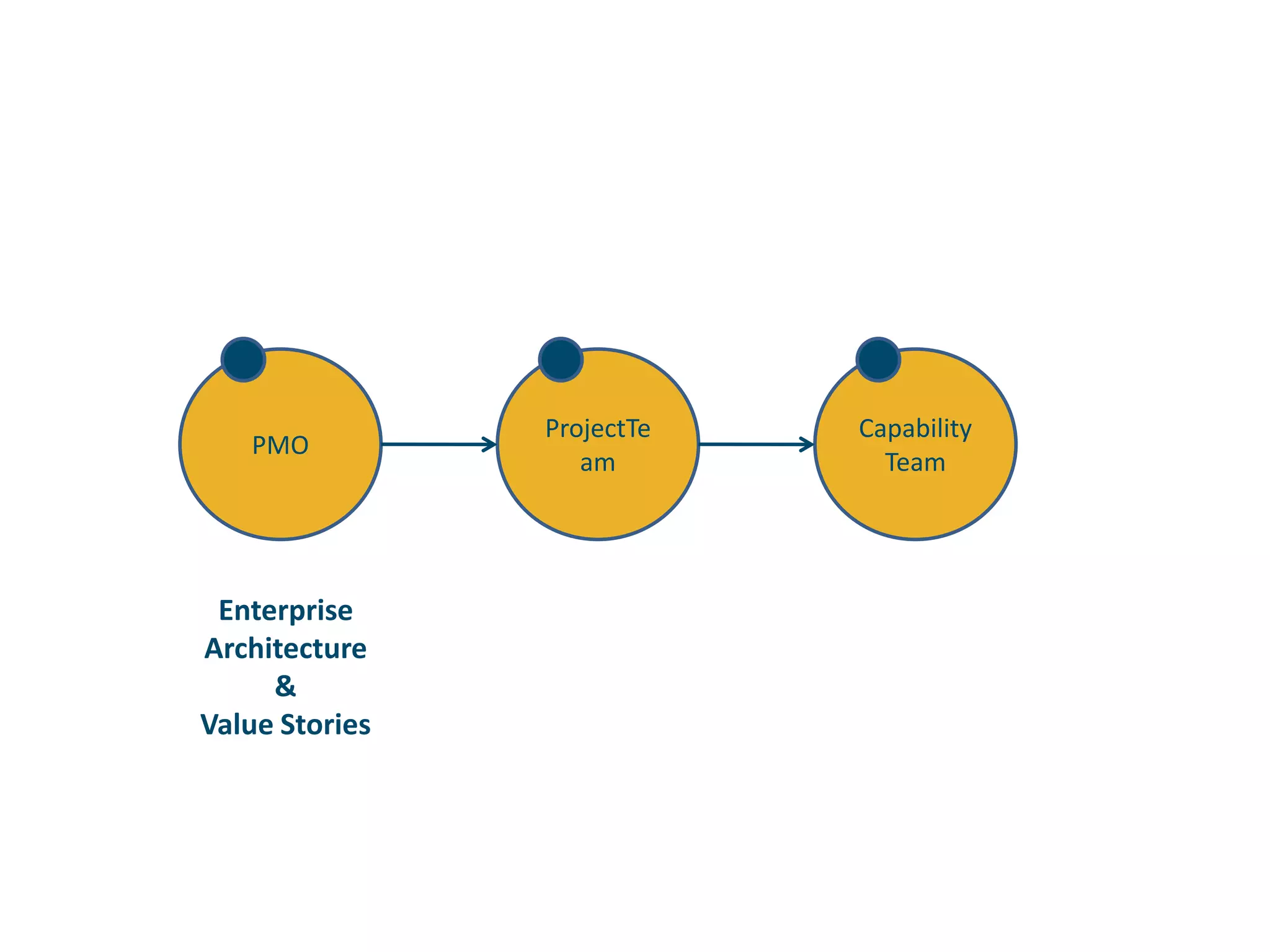 CapabilityTeamProjectTeamPMOEnterpriseArchitecture&Value Stories 