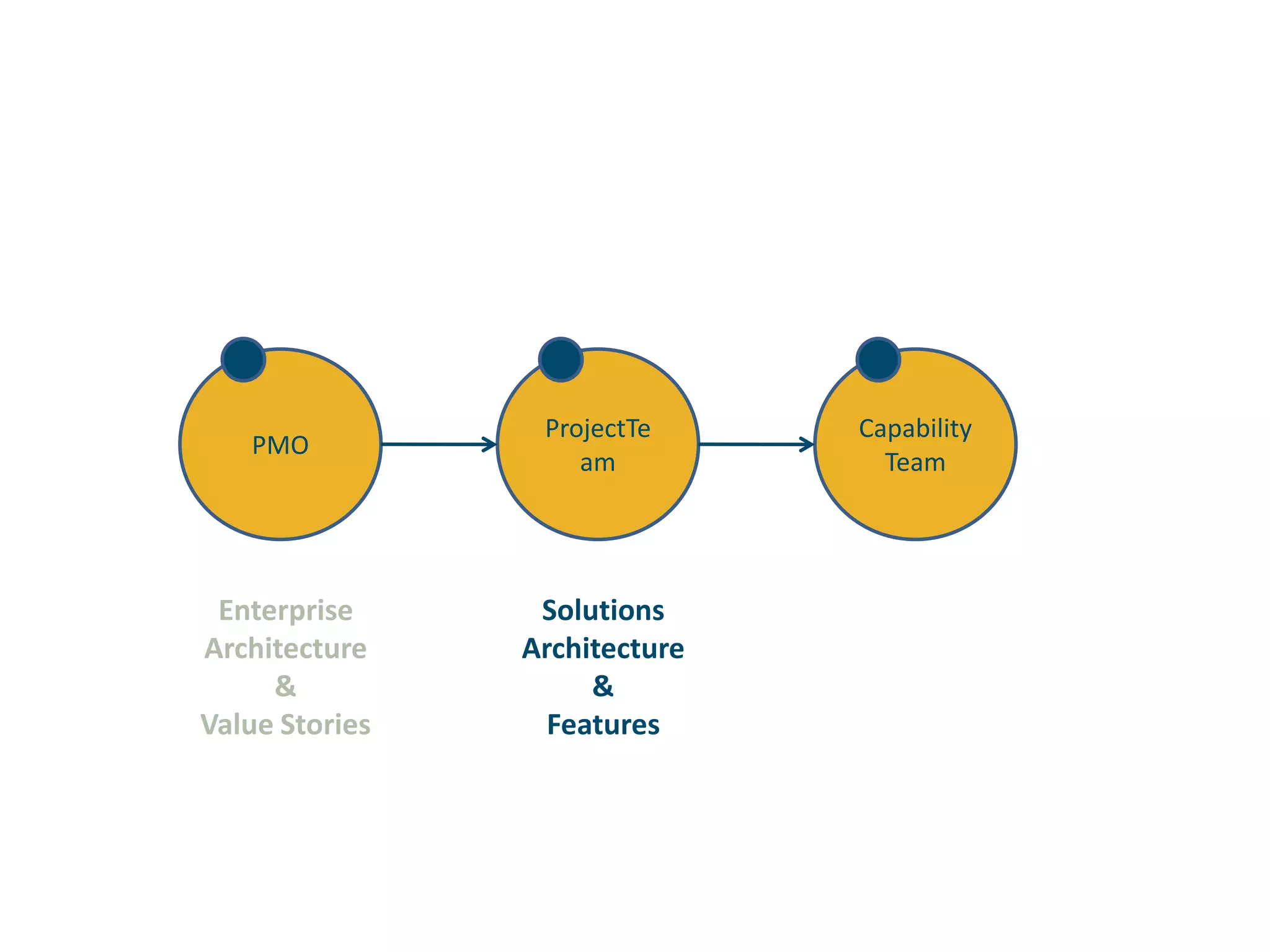 CapabilityTeamProjectTeamPMOEnterpriseArchitecture&Value StoriesSolutionsArchitecture&Features