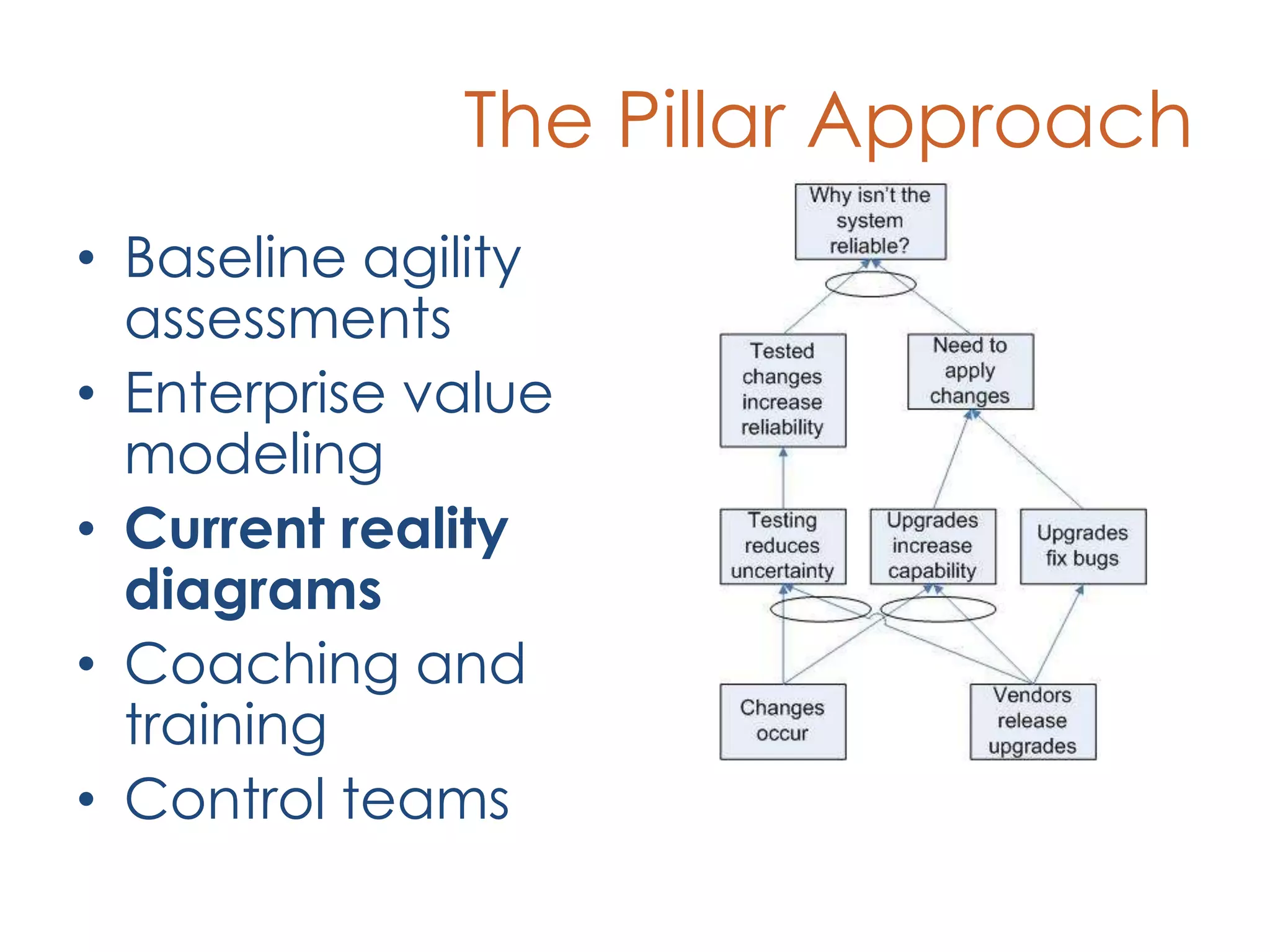 The Pillar ApproachBaseline agility assessmentsEnterprise value modelingCurrent reality diagramsCoaching and trainingControl teams