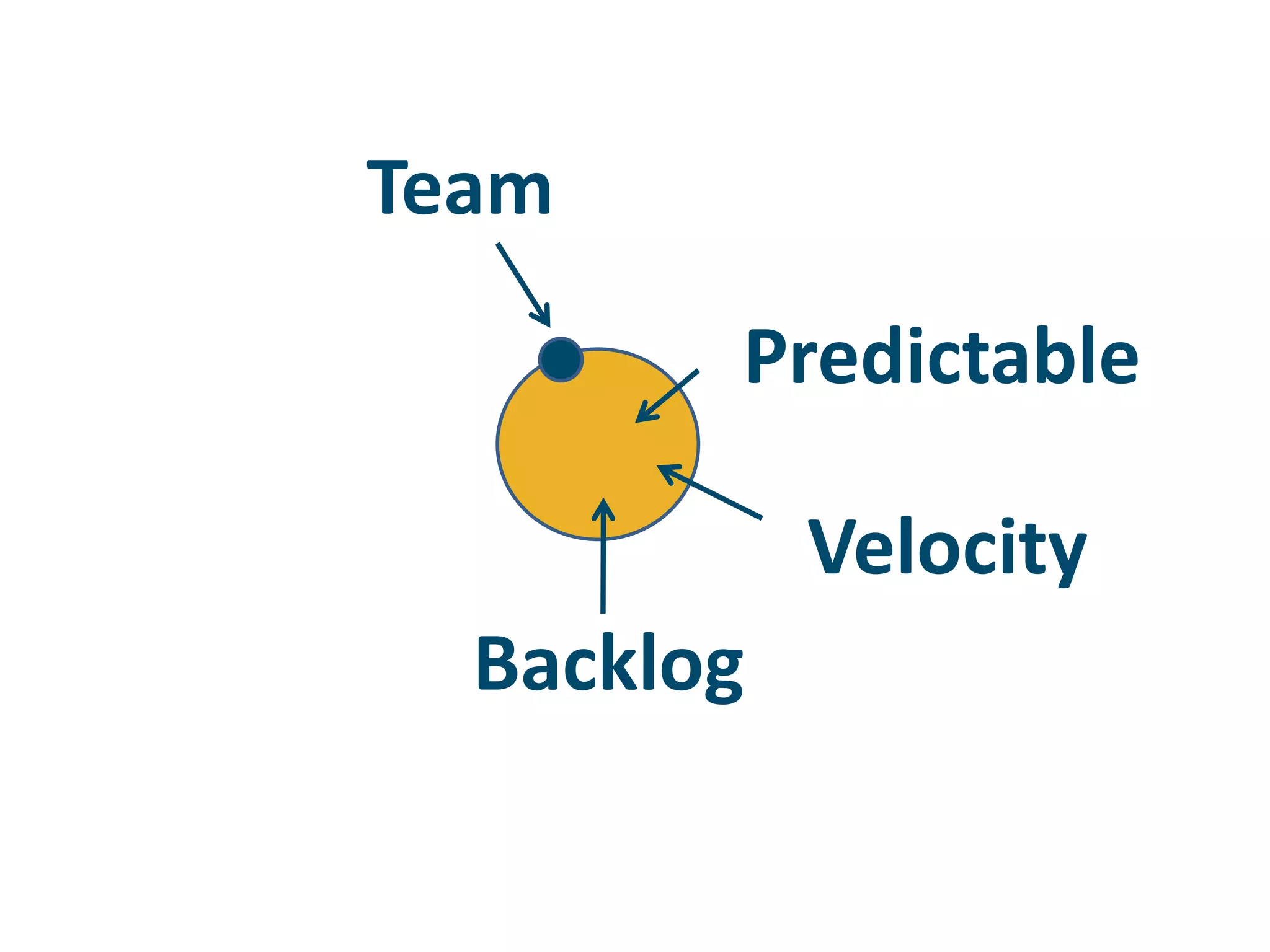 TeamPredictableVelocityBacklog