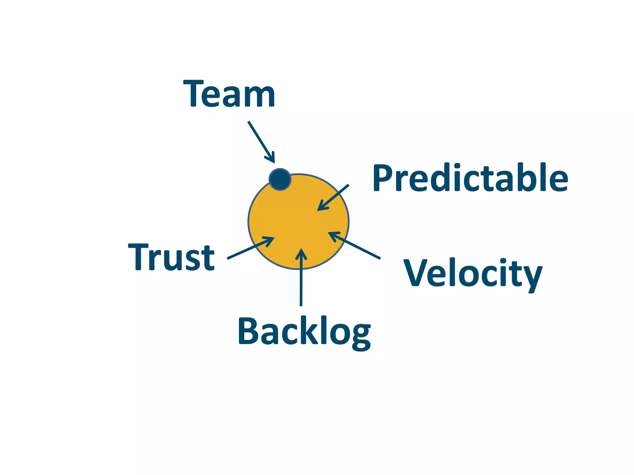 TeamPredictableTrustVelocityBacklog