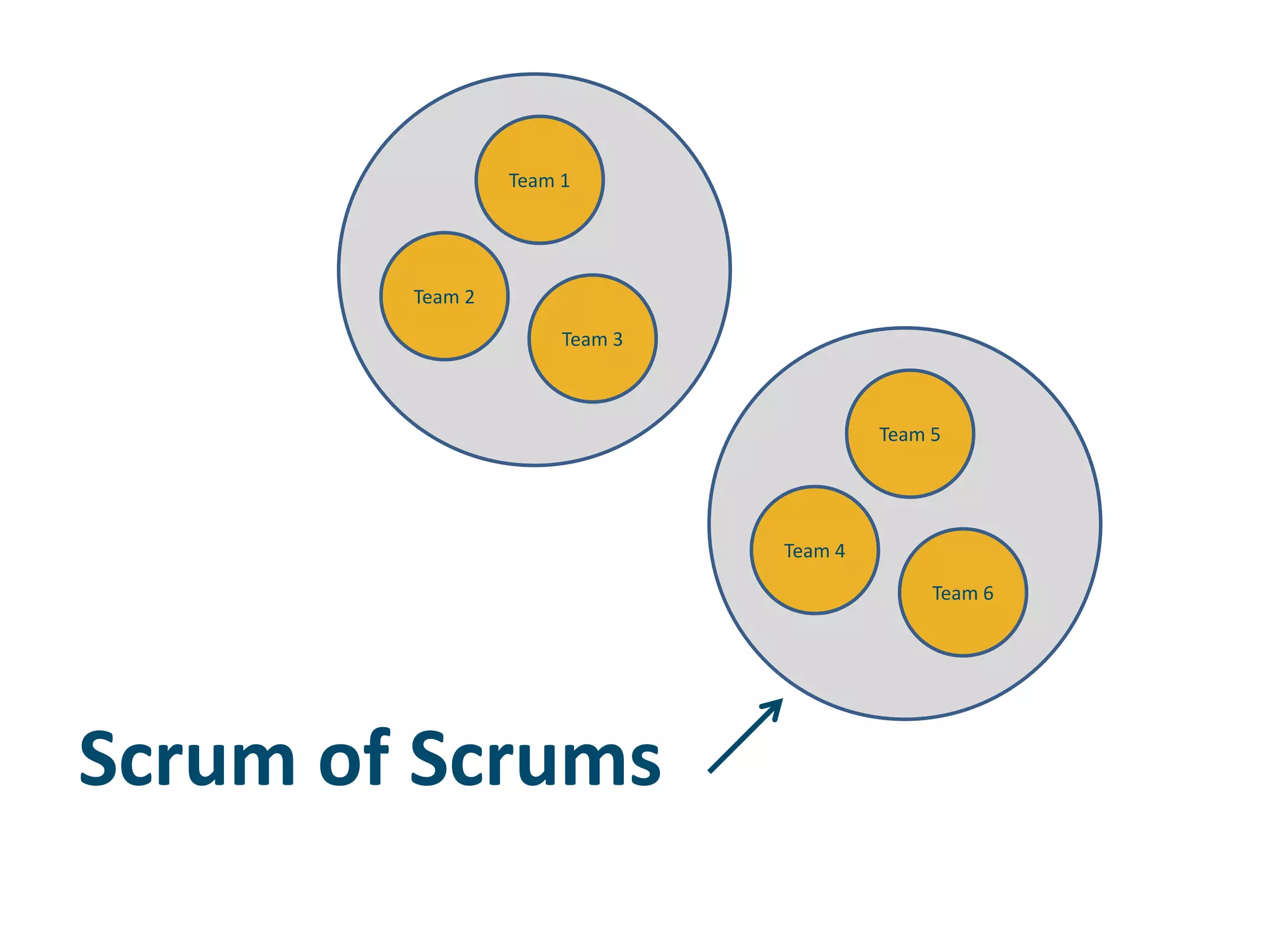 Team 1Team 2Team 3Team 5Team 4Team 6Scrum of Scrums