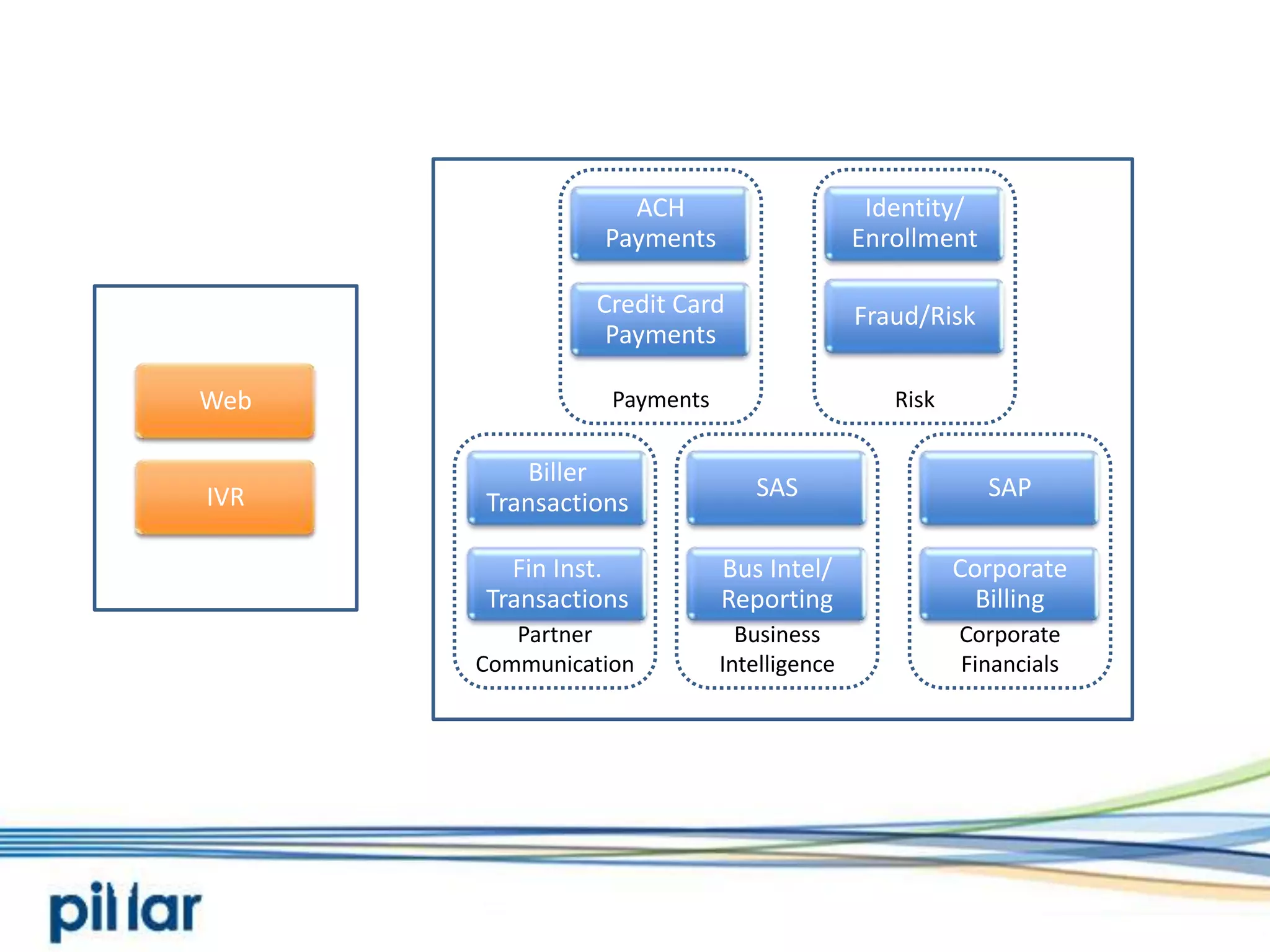 Biller TransactionsFin Inst. TransactionsCredit Card PaymentsACH PaymentsFraud/RiskIdentity/ EnrollmentSASSAPCorporate BillingWebIVRPaymentsRiskBusiness IntelligenceCorporate FinancialsPartner CommunicationBus Intel/ Reporting