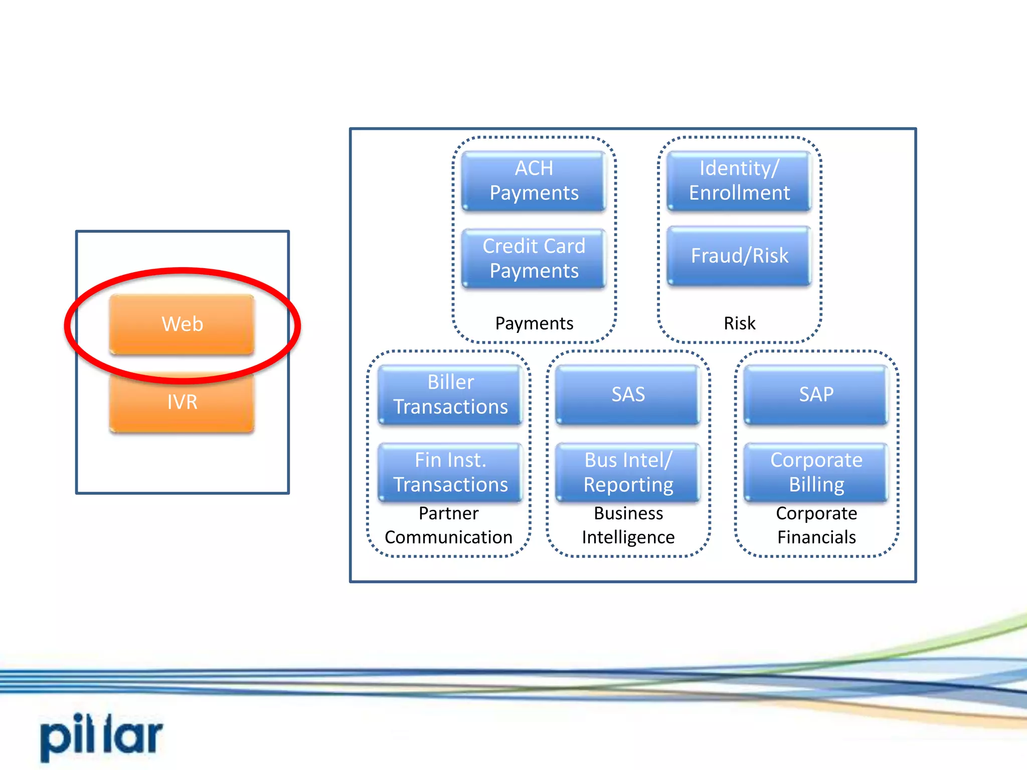 Biller TransactionsFin Inst. TransactionsCredit Card PaymentsACH PaymentsFraud/RiskIdentity/ EnrollmentSASSAPCorporate BillingWebIVRPaymentsRiskBusiness IntelligenceCorporate FinancialsPartner CommunicationBus Intel/ Reporting
