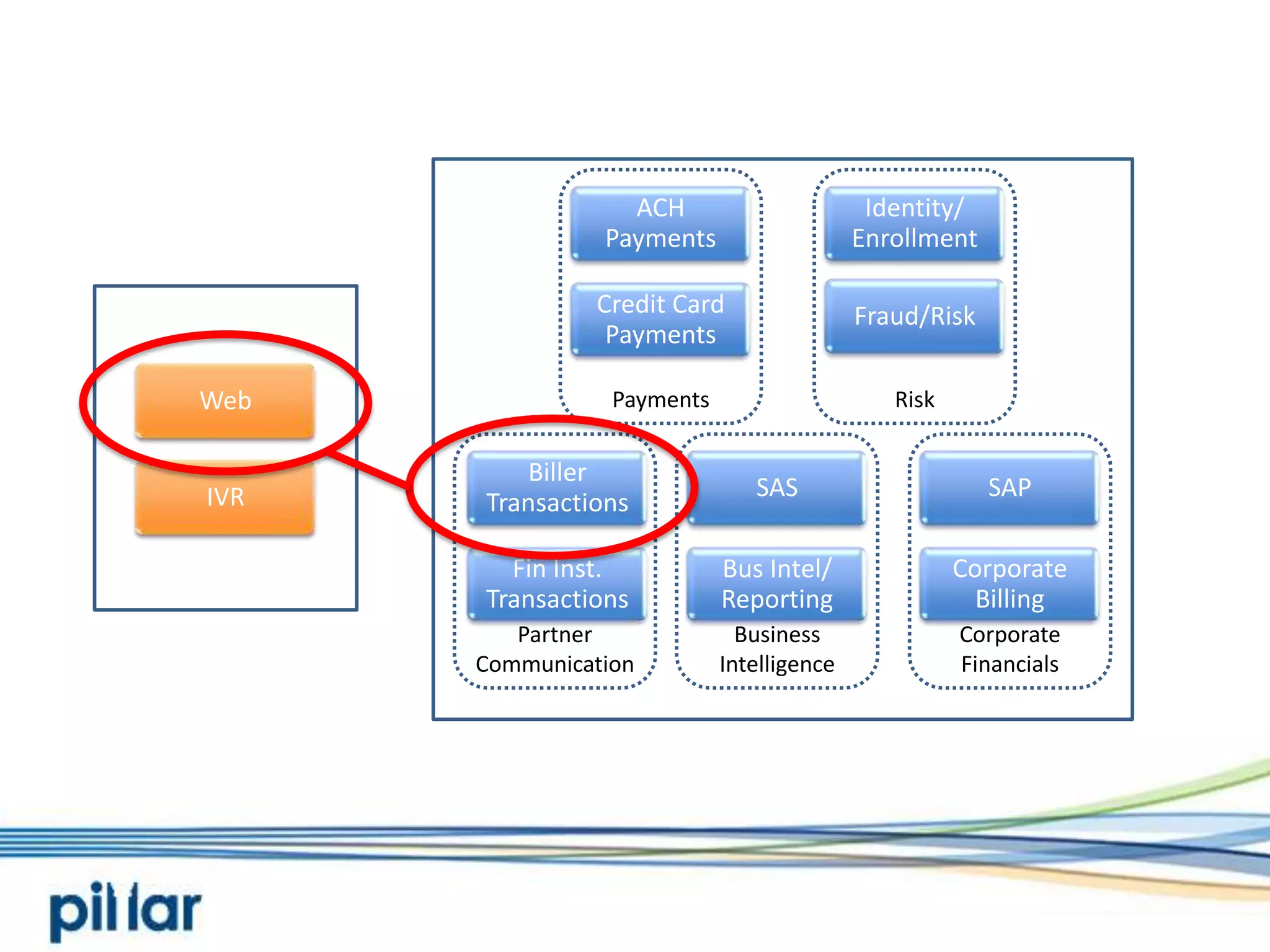 Biller TransactionsFin Inst. TransactionsCredit Card PaymentsACH PaymentsFraud/RiskIdentity/ EnrollmentSASSAPCorporate BillingWebIVRPaymentsRiskBusiness IntelligenceCorporate FinancialsPartner CommunicationBus Intel/ Reporting
