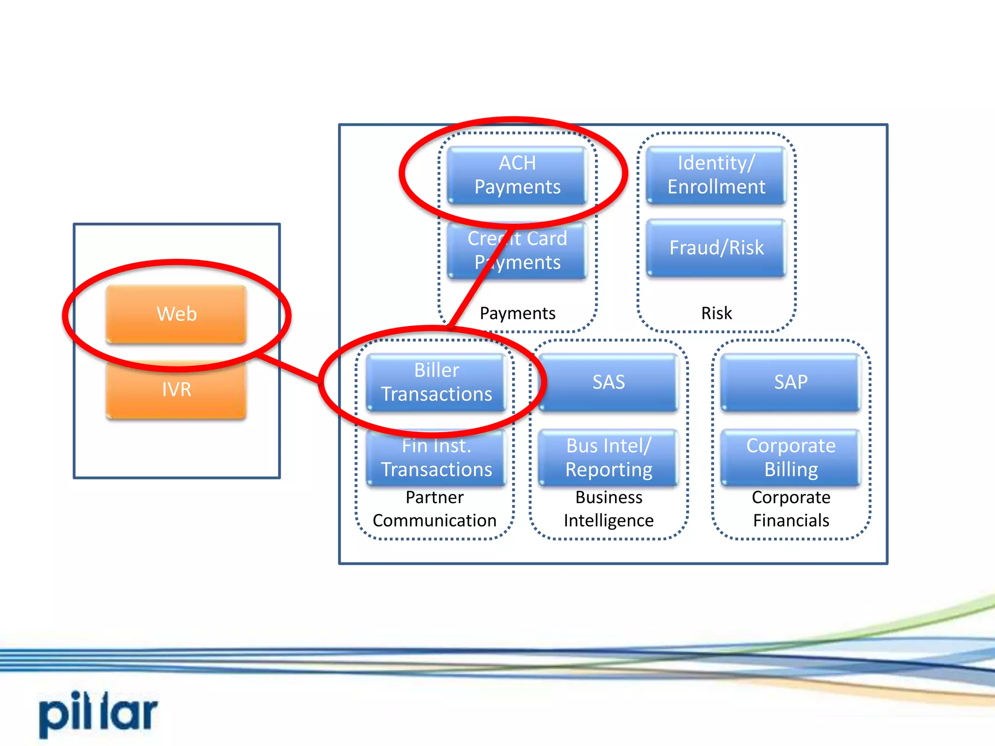 Biller TransactionsFin Inst. TransactionsCredit Card PaymentsACH PaymentsFraud/RiskIdentity/ EnrollmentSASSAPCorporate BillingWebIVRPaymentsRiskBusiness IntelligenceCorporate FinancialsPartner CommunicationBus Intel/ Reporting