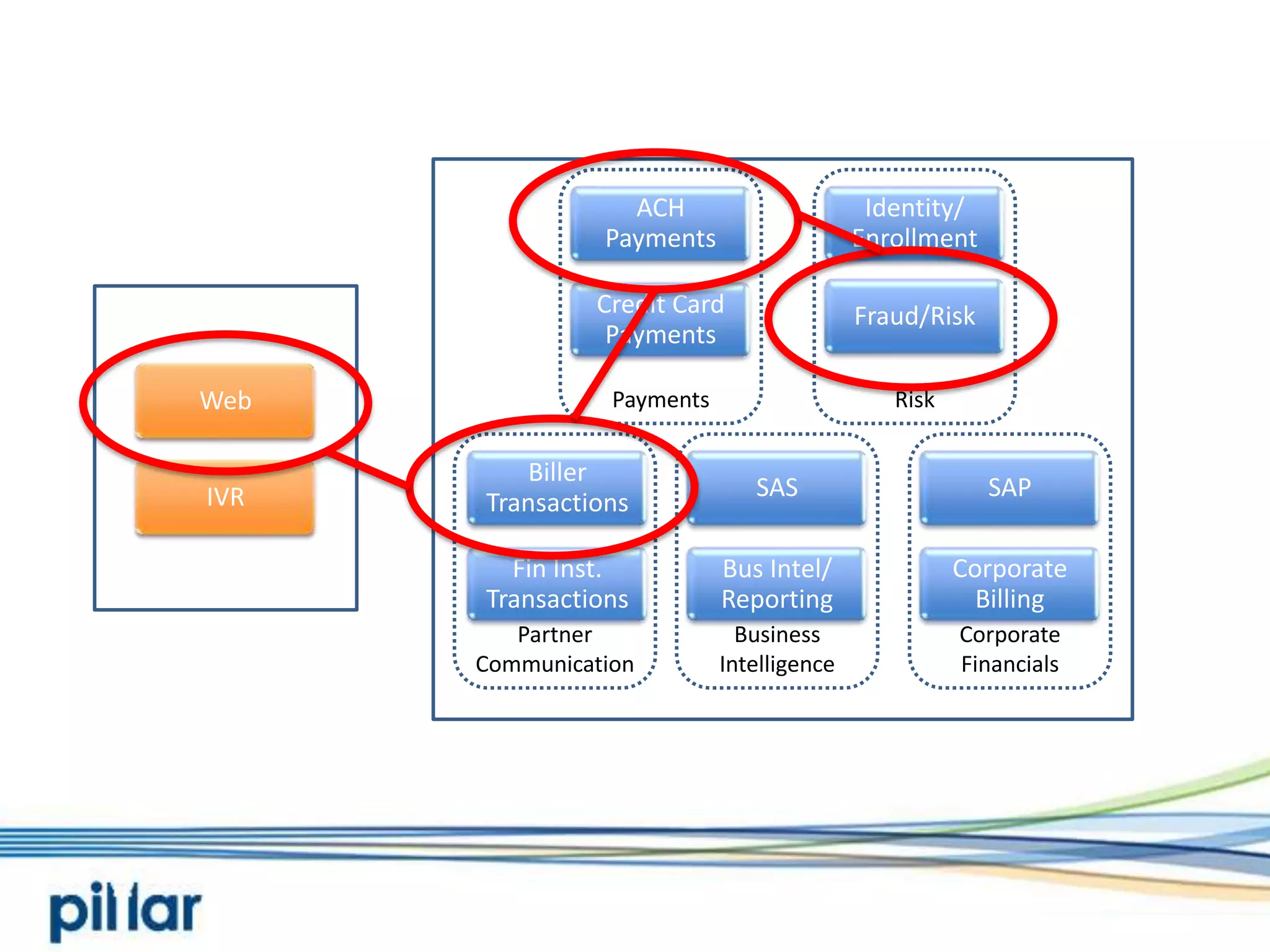 Biller TransactionsFin Inst. TransactionsCredit Card PaymentsACH PaymentsFraud/RiskIdentity/ EnrollmentSASSAPCorporate BillingWebIVRPaymentsRiskBusiness IntelligenceCorporate FinancialsPartner CommunicationBus Intel/ Reporting