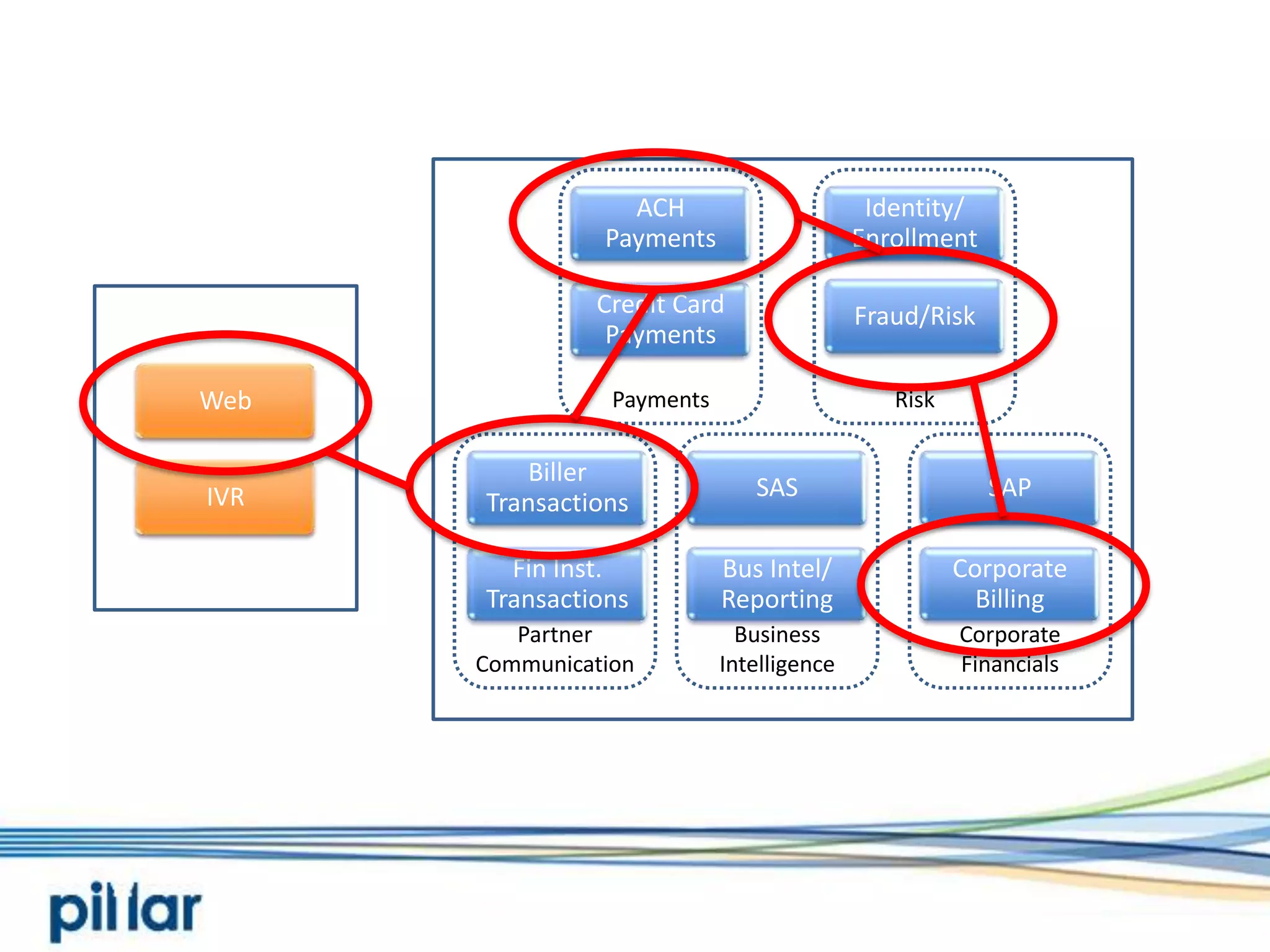 Biller TransactionsFin Inst. TransactionsCredit Card PaymentsACH PaymentsFraud/RiskIdentity/ EnrollmentSASSAPCorporate BillingWebIVRPaymentsRiskBusiness IntelligenceCorporate FinancialsPartner CommunicationBus Intel/ Reporting