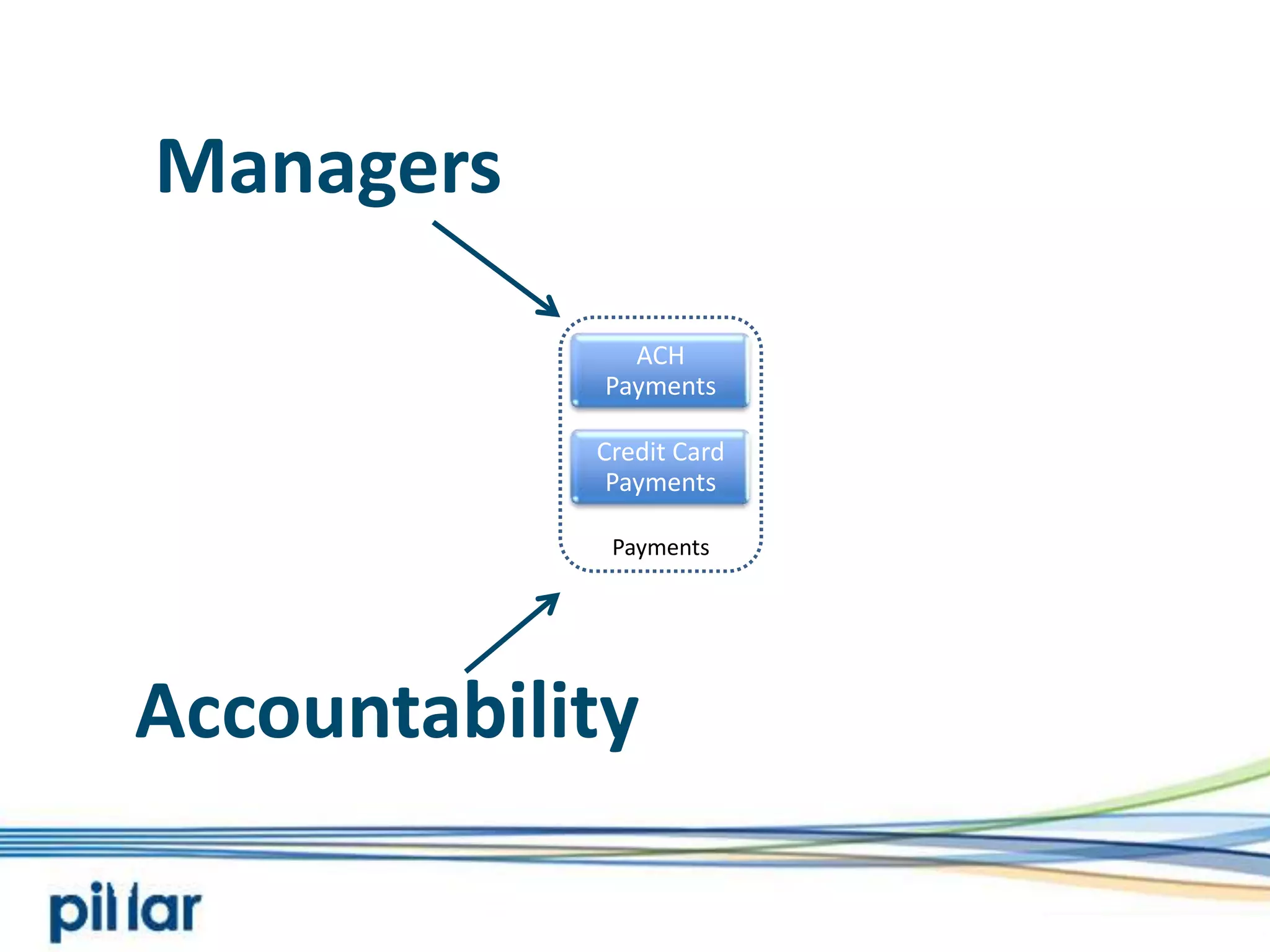 ManagersCredit Card PaymentsACH PaymentsPaymentsAccountability