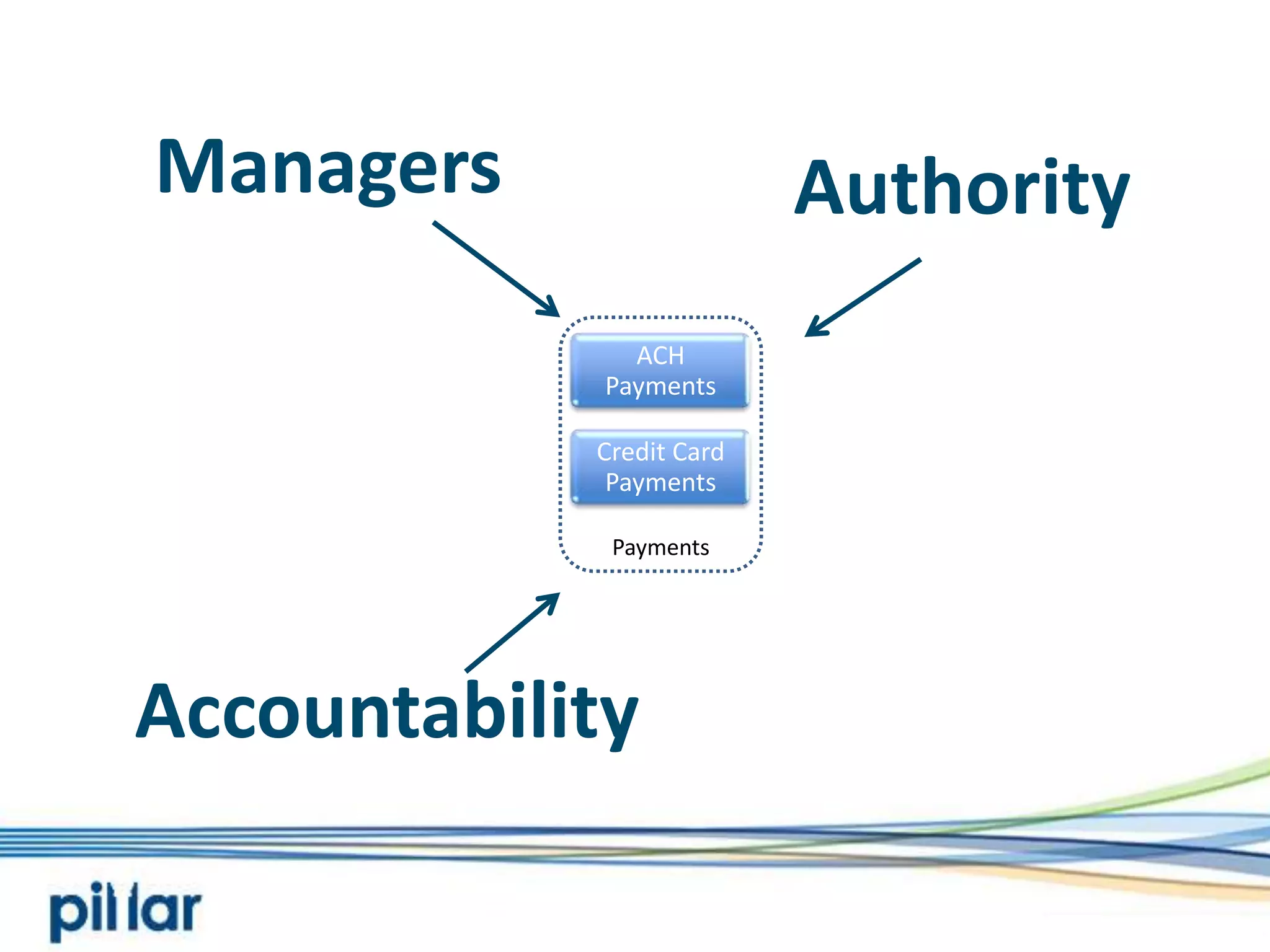 ManagersAuthorityCredit Card PaymentsACH PaymentsPaymentsAccountability