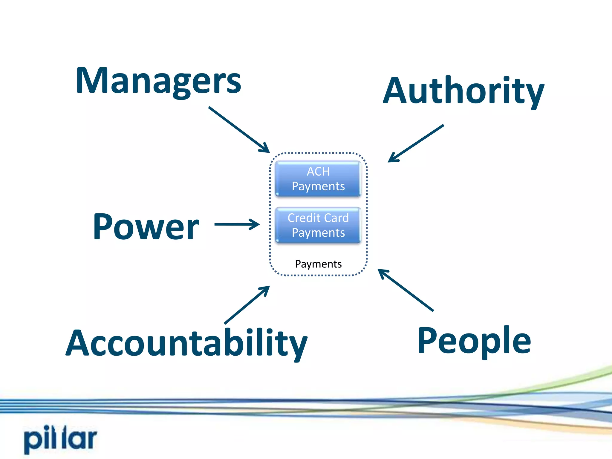 ManagersAuthorityCredit Card PaymentsACH PaymentsPowerPaymentsPeopleAccountability