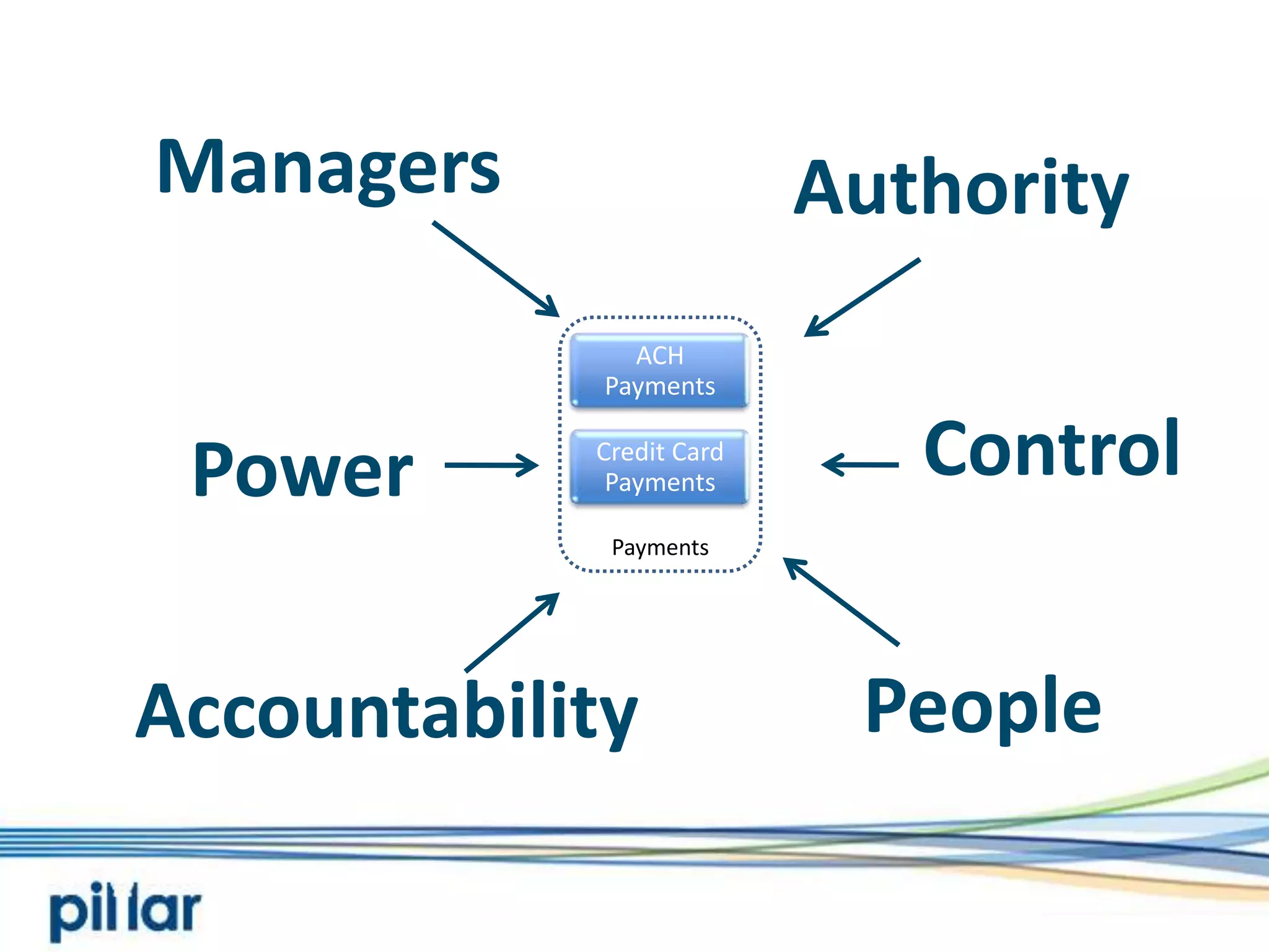 ManagersAuthorityCredit Card PaymentsACH PaymentsControlPowerPaymentsPeopleAccountability