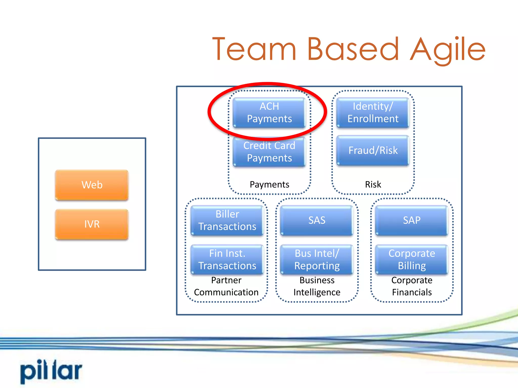 Team Based AgileBiller TransactionsFin Inst. TransactionsCredit Card PaymentsACH PaymentsFraud/RiskIdentity/ EnrollmentSASSAPCorporate BillingWebIVRPaymentsRiskBusiness IntelligenceCorporate FinancialsPartner CommunicationBus Intel/ Reporting