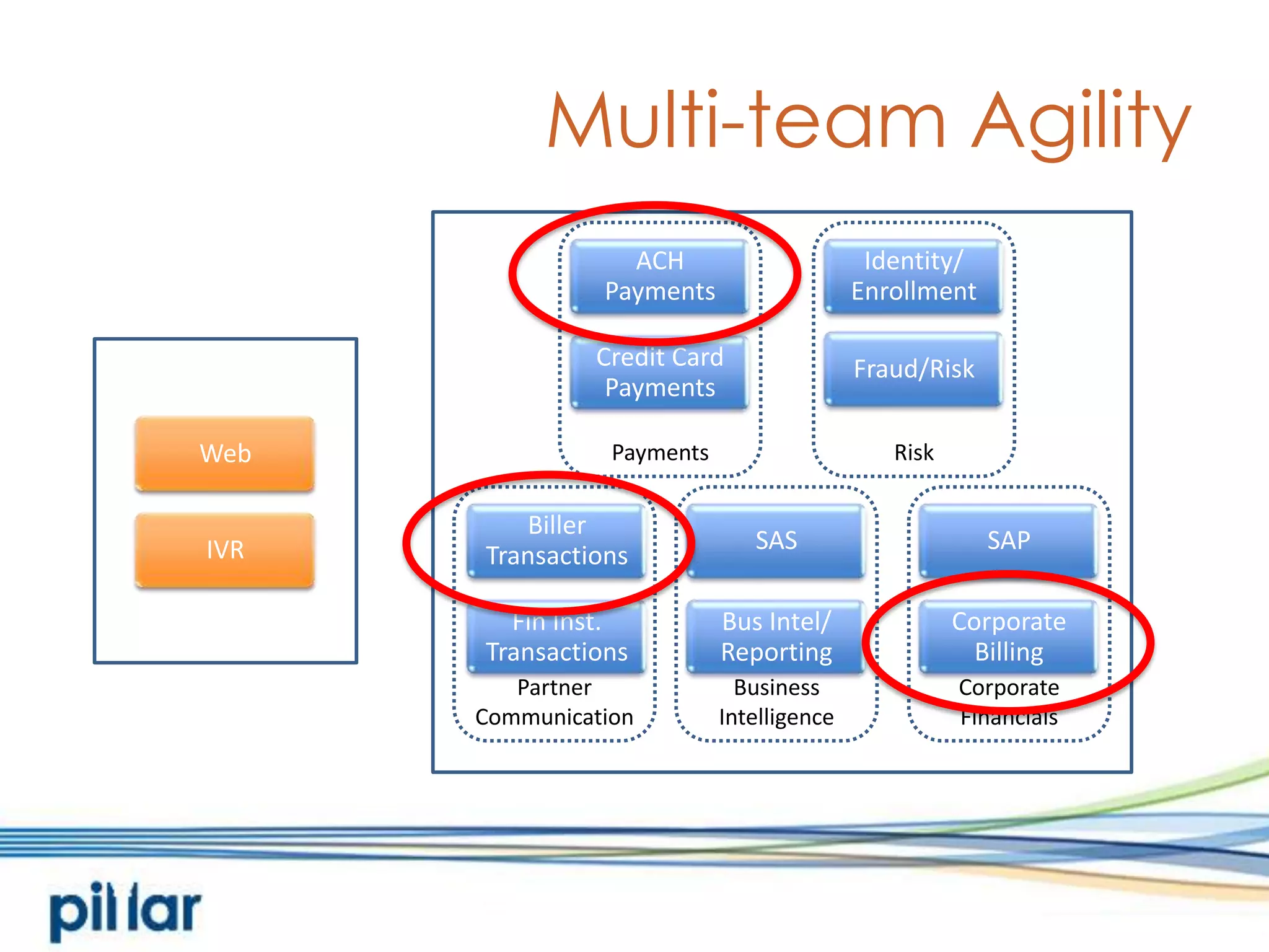 Multi-team AgilityBiller TransactionsFin Inst. TransactionsCredit Card PaymentsACH PaymentsFraud/RiskIdentity/ EnrollmentSASSAPCorporate BillingWebIVRPaymentsRiskBusiness IntelligenceCorporate FinancialsPartner CommunicationBus Intel/ Reporting