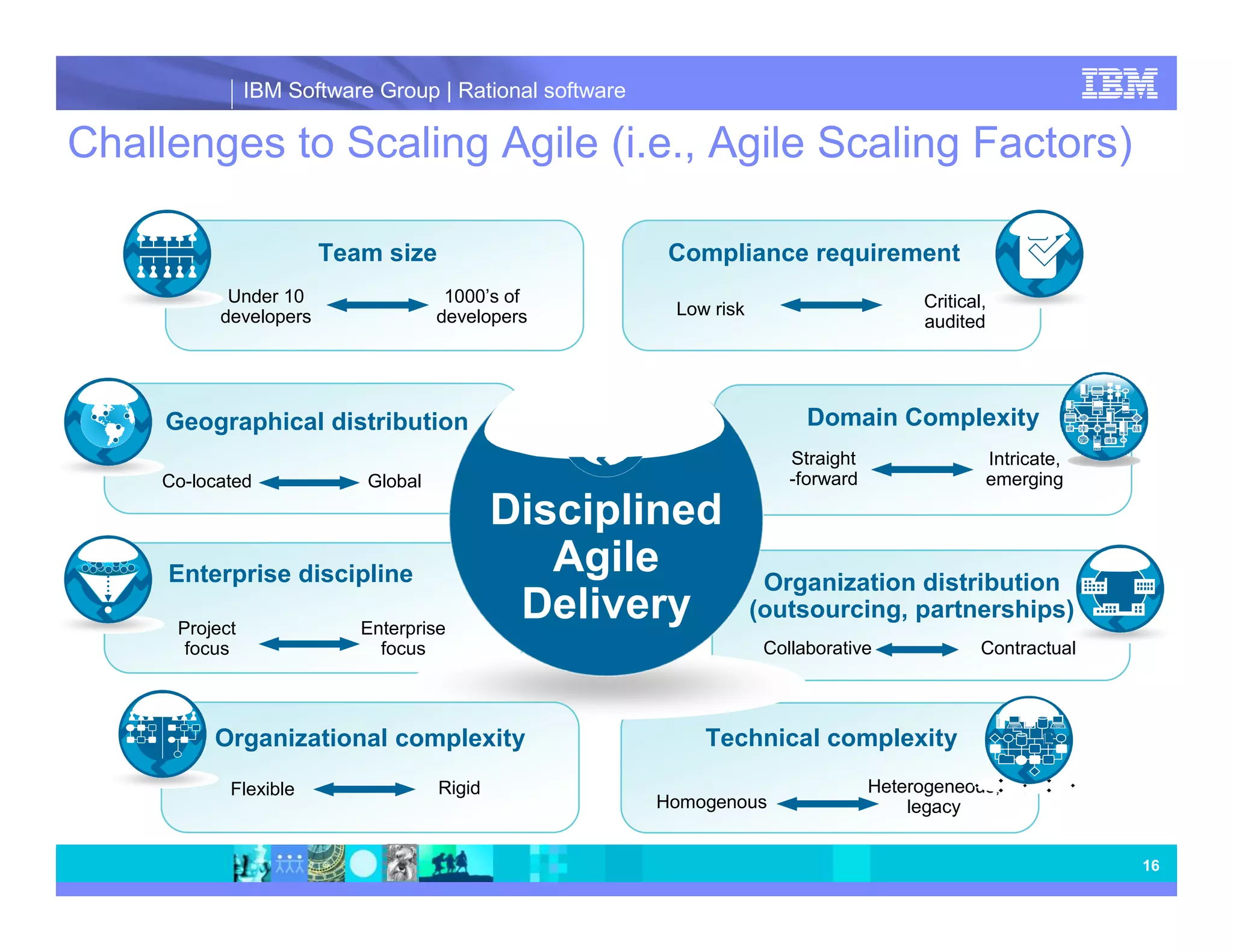 IBM Software Group | Rational software Challenges to Scaling Agile (i.e., Agile Scaling Factors) Team size Compliance requirement Under 10 1000’s of Critical, developers developers Low risk audited Geographical distribution Domain Complexity Straight Intricate, Co-located Global -forward emerging Disciplined Enterprise discipline Agile Organization distribution Project Enterprise Delivery (outsourcing, partnerships) focus focus Collaborative Contractual Organizational complexity Technical complexity Flexible Rigid Heterogeneous, Homogenous legacy 16 