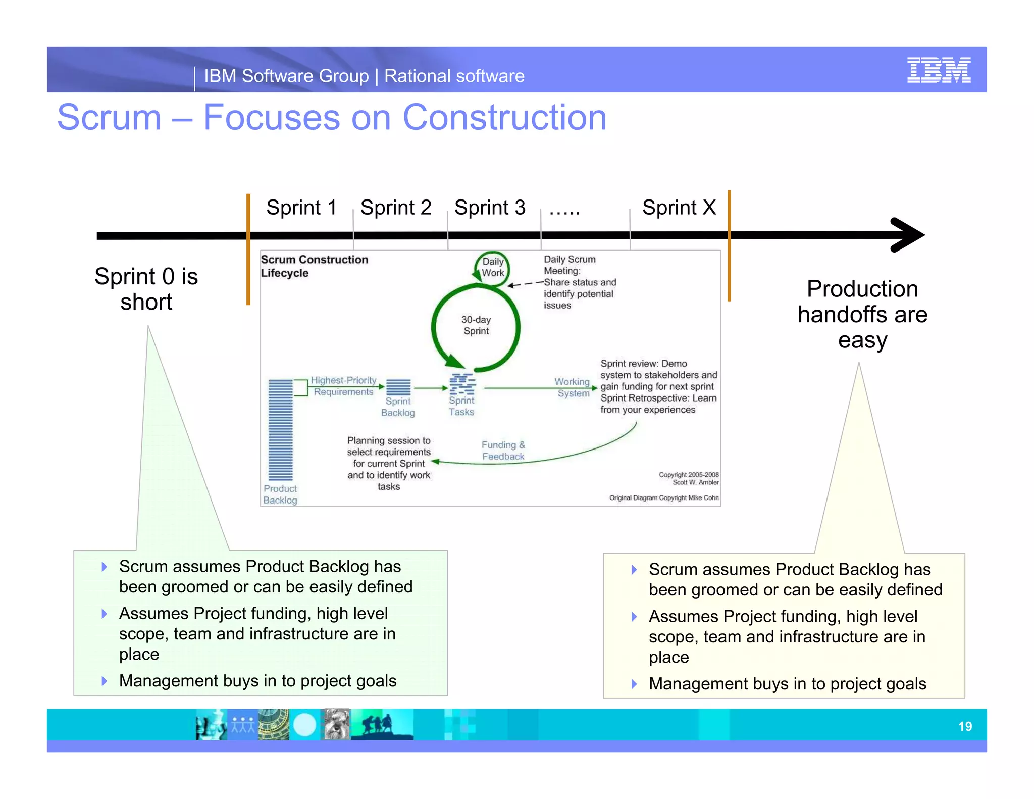IBM Software Group | Rational software Scrum – Focuses on Construction Sprint 1 Sprint 2 Sprint 3 ….. Sprint X Sprint 0 is Production short handoffs are easy Scrum assumes Product Backlog has Scrum assumes Product Backlog has been groomed or can be easily defined been groomed or can be easily defined Assumes Project funding, high level Assumes Project funding, high level scope, team and infrastructure are in scope, team and infrastructure are in place place Management buys in to project goals Management buys in to project goals 19 