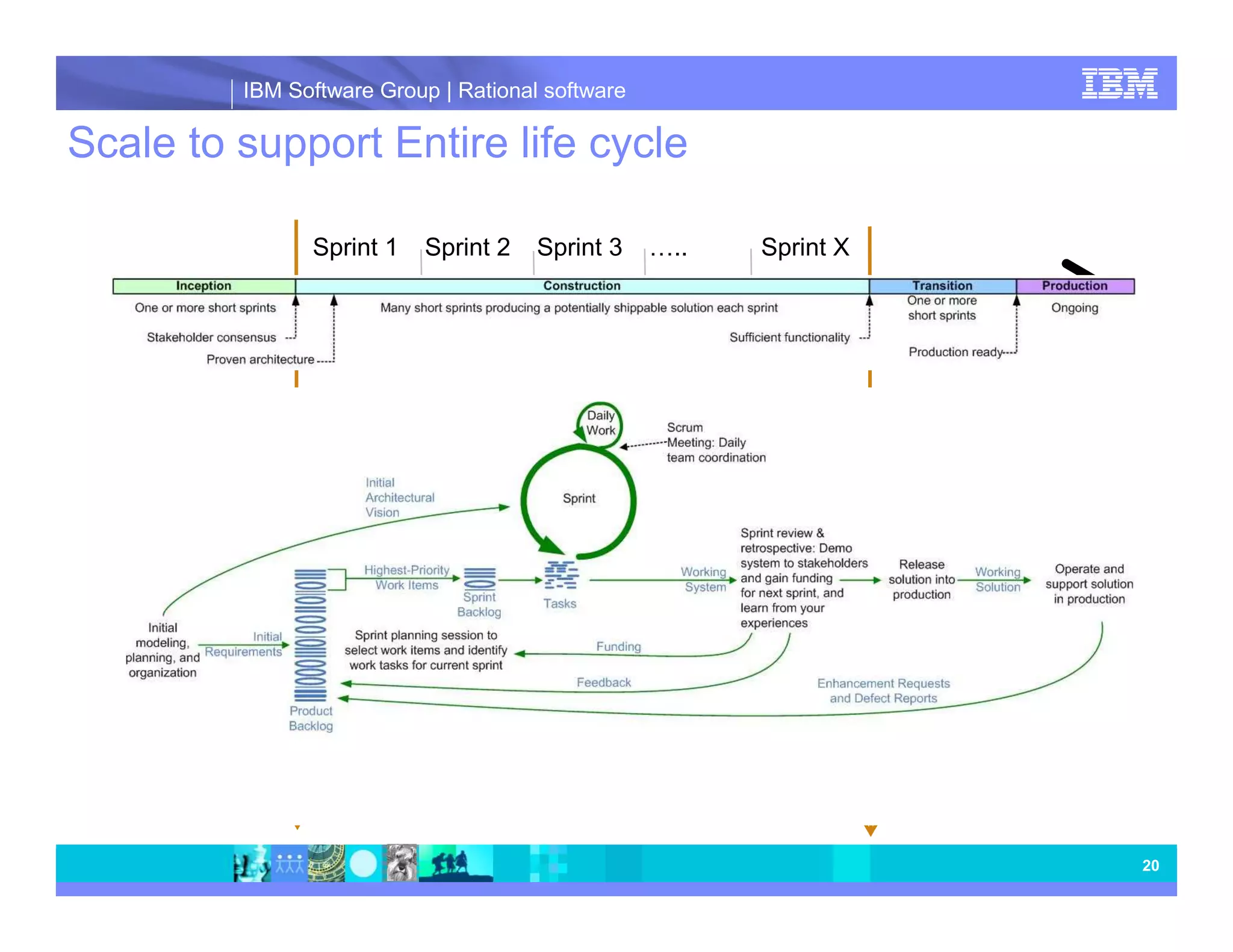 IBM Software Group | Rational software Scale to support Entire life cycle Sprint 1 Sprint 2 Sprint 3 ….. Sprint X 20 