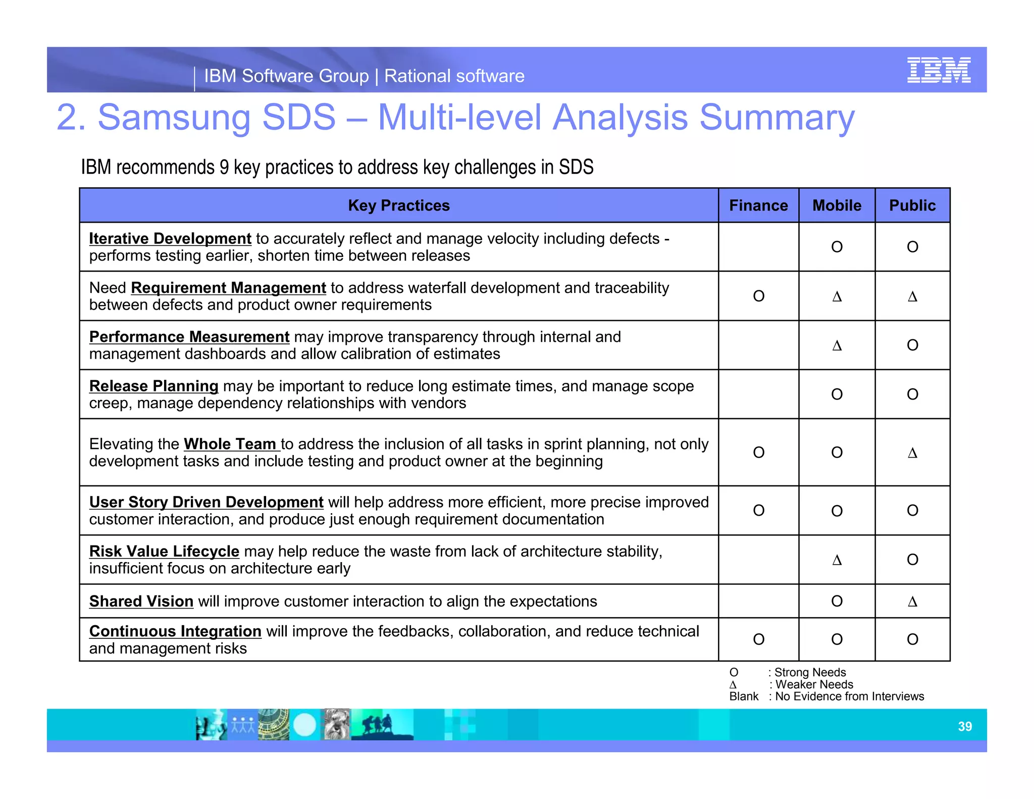 IBM Software Group | Rational software 39 