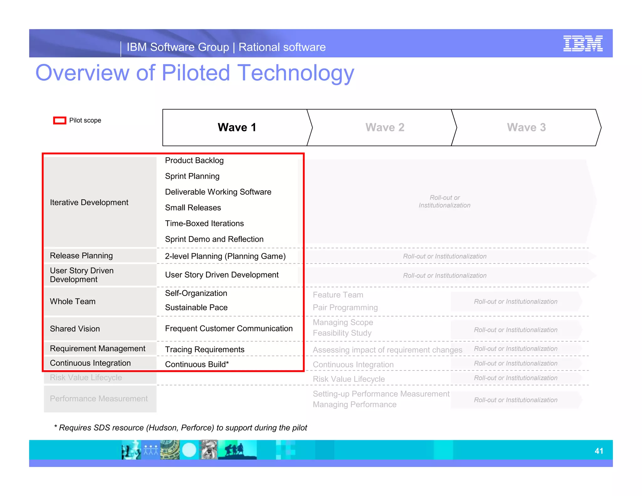 IBM Software Group | Rational software References Scott Ambler. The Agile Scaling Model (ASM), ftp://ftp.software.ibm.com/common/ssi/sa/wh/n/raw14204usen/RAW14204USEN.PDF Scott Ambler. Scaling Agile: An Executive Guide, ftp://public.dhe.ibm.com/common/ssi/sa/wh/n/raw14211usen/RAW14211USEN.PDF Scott Ambler. Improving Software Economics: Top 10 Principles of Achieving Agility@Scale, ftp://public.dhe.ibm.com/common/ssi/ecm/en/raw14148usen/RAW14148USEN.PDF Enable the Agile Enterprise Through Incremental Adoption of Practices, http://public.dhe.ibm.com/common/ssi/ecm/en/raw14077usen/RAW14077USEN.PDF Disciplined Agile Delivery: An Introduction, http://public.dhe.ibm.com/common/ssi/ecm/en/raw14261usen/RAW14261USEN.PDF Per Kroll. “Measuring the Results of Your Agile Adoption - Using the Measured Capability Improvement Framework” Ted Rivera, Ed Richard. Core Iteration Metrics. “Agile and Lean Metrics: Quantifying Agile Adoption and Business Contribution across the Entire Value Stream” ScrumSenses, “Agile Metrics”. http://ww.scrumsense.com/coaching/metrics 41 