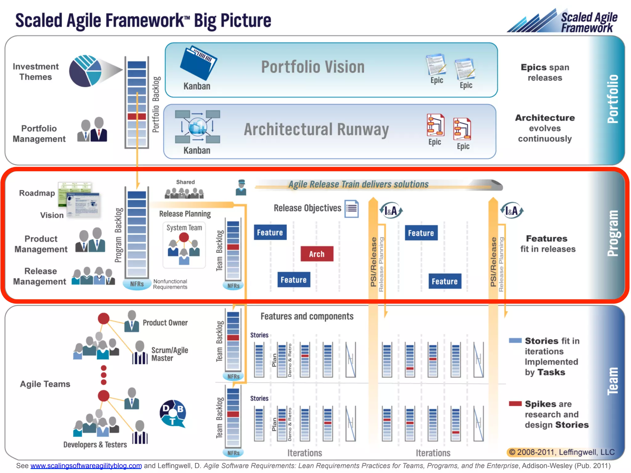 The	
  Scaled	
  Agile	
  Framework	
  Big	
  
                                Picture   	
  




   V0.81

See www.scalingsoftwareagilityblog.com and Leffingwell, D. Agile Software Requirements: Lean Requirements Practices for Teams, Programs, and the Enterprise, Addison-Wesley (Pub. 2011)
 