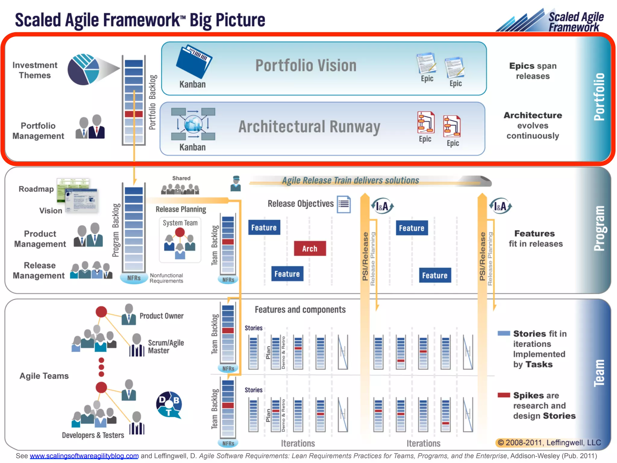 The	
  Scaled	
  Agile	
  Framework	
  Big	
  
                                Picture   	
  




   V0.81

See www.scalingsoftwareagilityblog.com and Leffingwell, D. Agile Software Requirements: Lean Requirements Practices for Teams, Programs, and the Enterprise, Addison-Wesley (Pub. 2011)
 