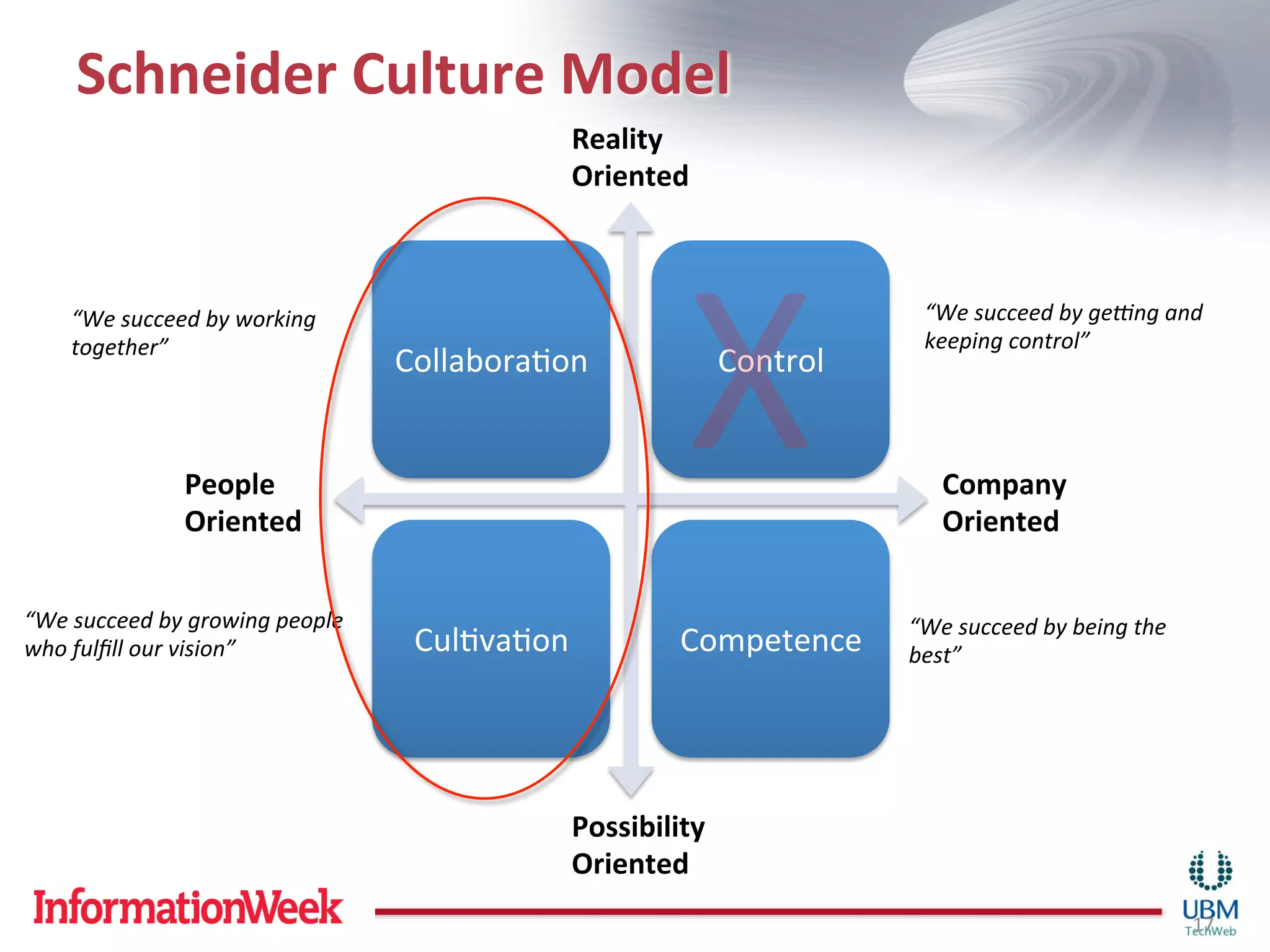 Schneider	
  Culture	
  Model	
  
                                                              Reality	
  
                                                              Oriented	
  




                                                                          X	
  
      “We	
  succeed	
  by	
  working	
                                                         “We	
  succeed	
  by	
  geXng	
  and	
  
      together”	
                                                                               keeping	
  control”	
  
                                                CollaboraIon	
                  Control	
  


                      People	
                                                                     Company	
  
                      Oriented	
                                                                   Oriented	
  


“We	
  succeed	
  by	
  growing	
  people	
                                                   “We	
  succeed	
  by	
  being	
  the	
  
who	
  fulﬁll	
  our	
  vision”	
                CulIvaIon	
             Competence	
         best”	
  




                                                              Possibility	
  
                                                              Oriented	
  
                                                                                                                                         17	
  
 