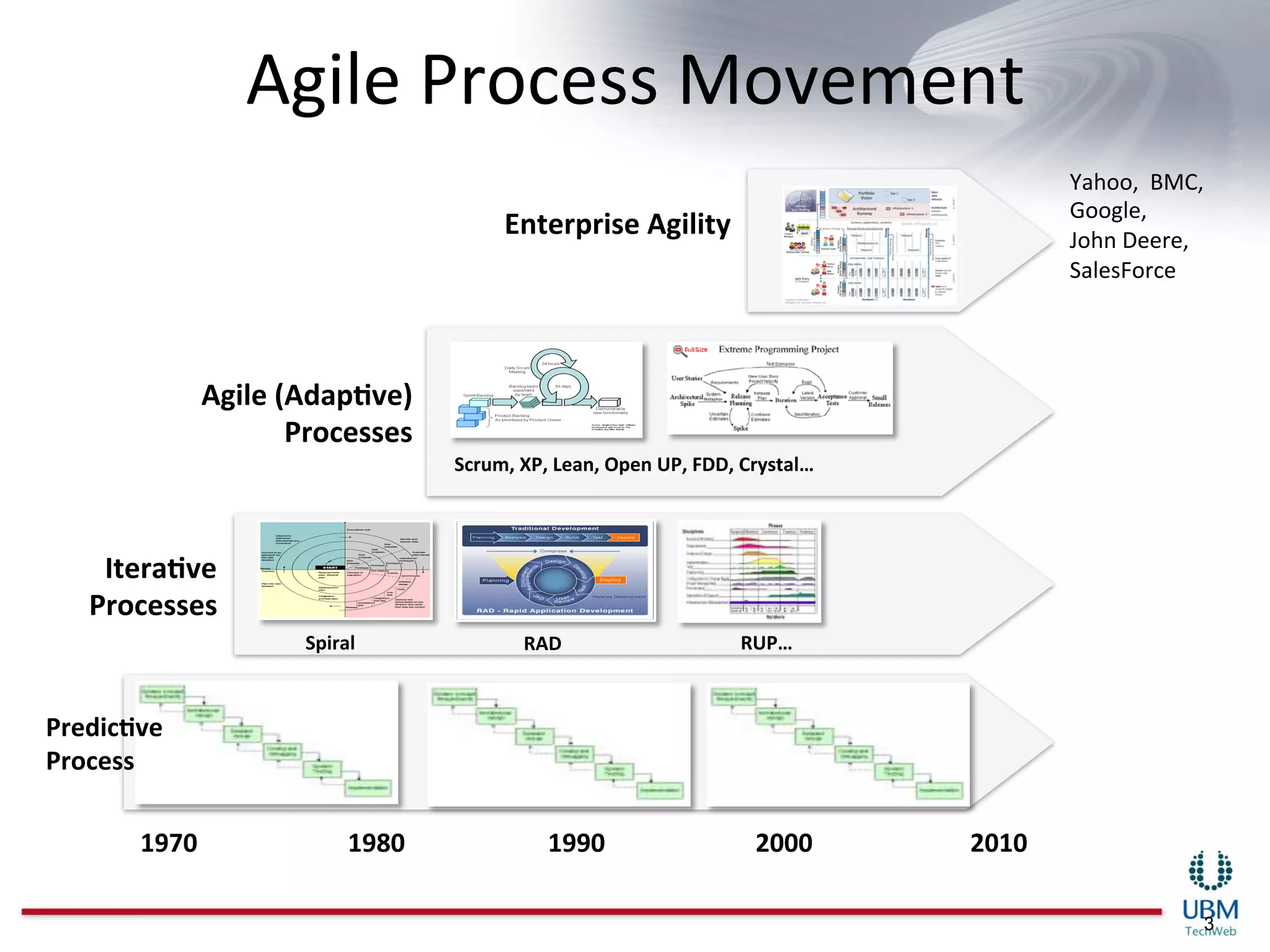 Agile	
  Process	
  Movement
                                               	
  
                                                                                                                       Yahoo,	
  	
  BMC,	
  
                                                                                                                       Google,	
  	
  
                                                    Enterprise	
  Agility	
                                            John	
  Deere,	
  
                                                                                                                       SalesForce	
  




                Agile	
  (Adap(ve)	
  
                          Processes	
  
                                            Scrum,	
  XP,	
  Lean,	
  Open	
  UP,	
  FDD,	
  Crystal…	
  




     Itera(ve	
  
    Processes	
  
                          Spiral	
                     RAD	
                               RUP…	
  



Predic(ve	
  
Process	
  

         1970	
                  1980	
                    1990	
                             2000	
        2010	
  

                                                                                                                                            3
 