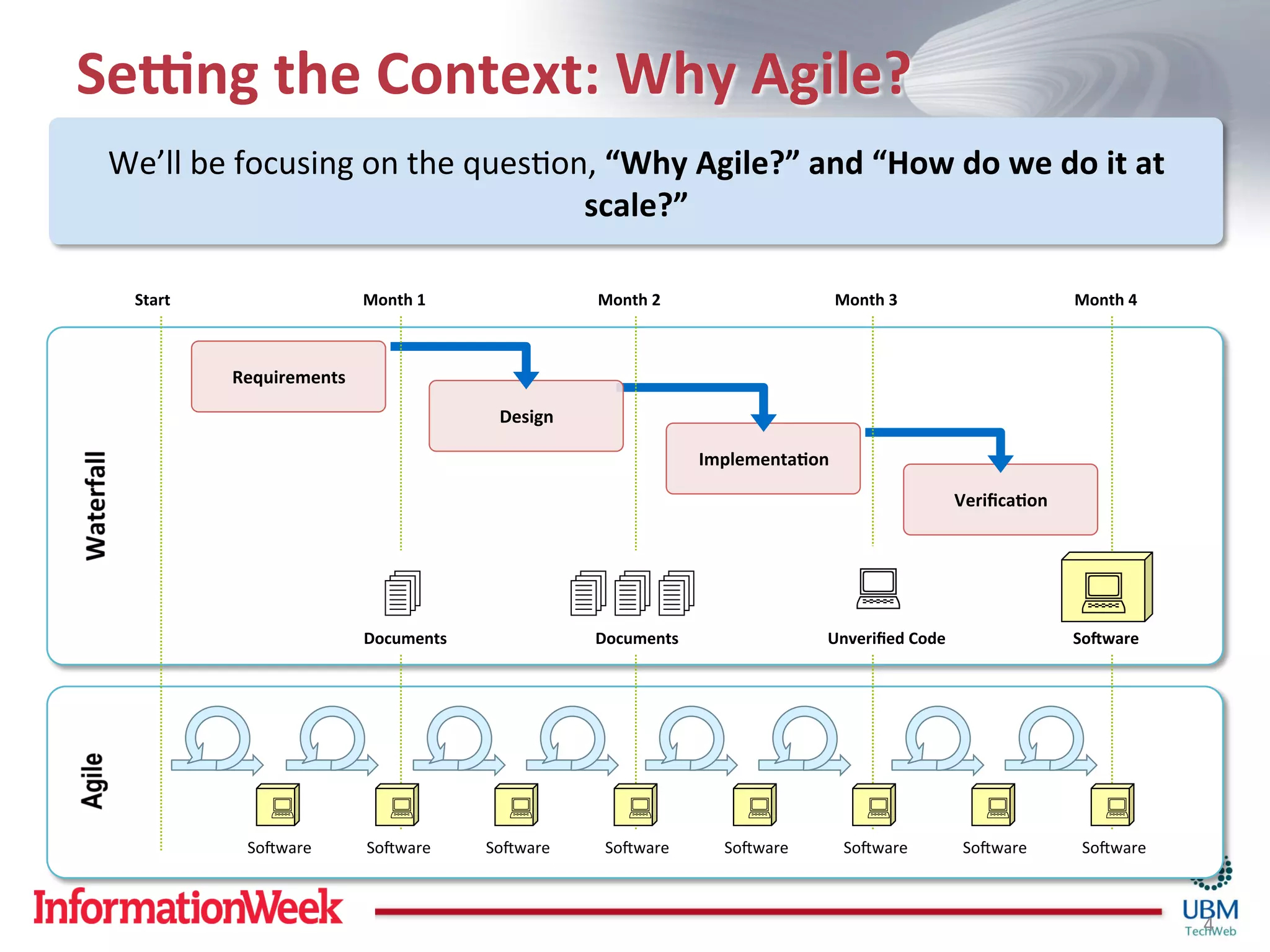 SeKng	
  the	
  Context:	
  Why	
  Agile?	
  
 We’ll	
  be	
  focusing	
  on	
  the	
  quesIon,	
  “Why	
  Agile?”	
  and	
  “How	
  do	
  we	
  do	
  it	
  at	
  
                                                scale?”	
  

   Start	
                        Month	
  1	
                     Month	
  2	
                         Month	
  3	
                          Month	
  4	
  



               Requirements	
  

                                                     Design	
  

                                                                                    Implementa(on	
  

                                                                                                                             Veriﬁca(on	
  




                                     4                           444                                   :                                 :
                                  Documents	
                      Documents	
                       Unveriﬁed	
  Code	
                      SoTware	
  




                    :                 :             :                 :               :                  :                 :                 :
                 SoBware	
        SoBware	
        SoBware	
        SoBware	
          SoBware	
         SoBware	
            SoBware	
        SoBware	
  



                                                                                                                                                               4	
  
 