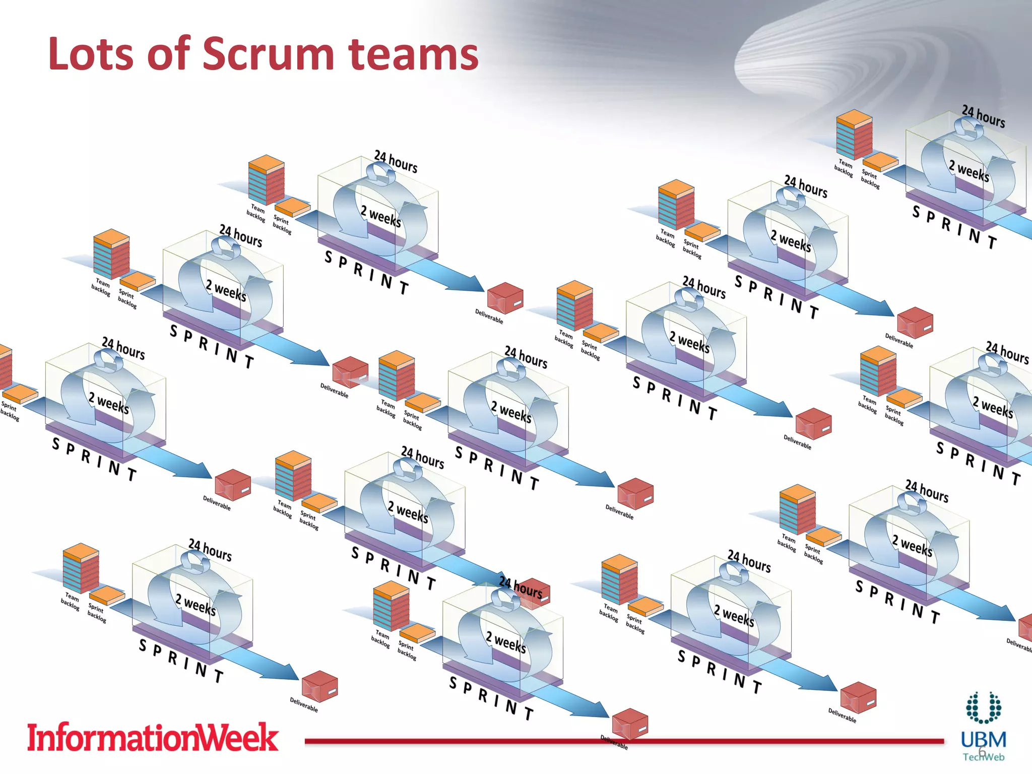 Lots	
  of	
  Scrum	
  teams	
  




                                   6	
  
 
