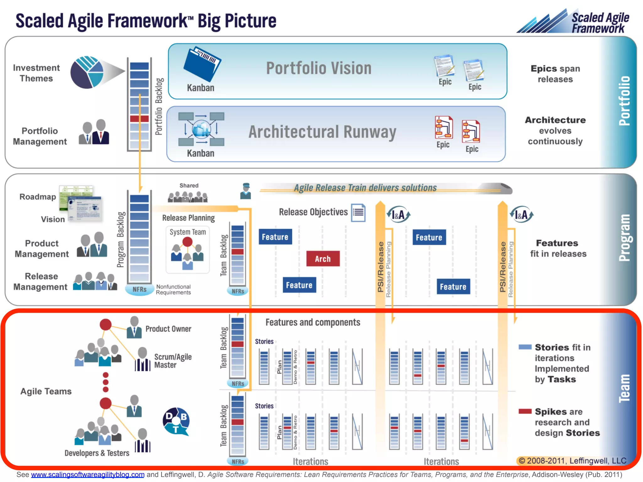 The	
  Scaled	
  Agile	
  Framework	
  Big	
  
                                Picture   	
  




   V0.81

See www.scalingsoftwareagilityblog.com and Leffingwell, D. Agile Software Requirements: Lean Requirements Practices for Teams, Programs, and the Enterprise, Addison-Wesley (Pub. 2011)
 
