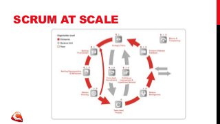 SCRUM AT SCALE 
 