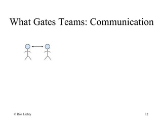 What Gates Teams: Communication
© Ron Lichty 12
 