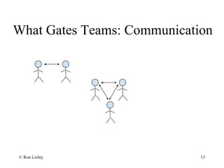 What Gates Teams: Communication
© Ron Lichty 13
 